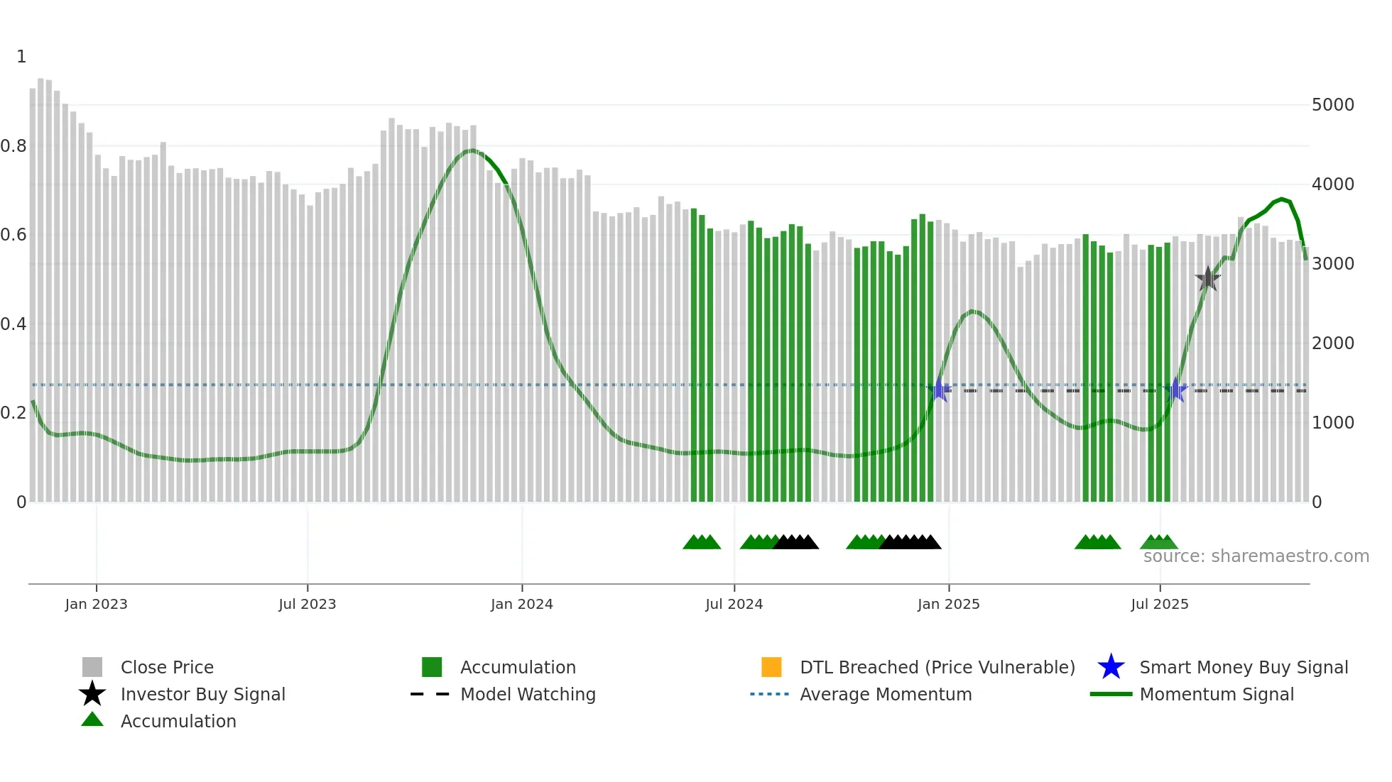 2593 weekly Smart Money chart