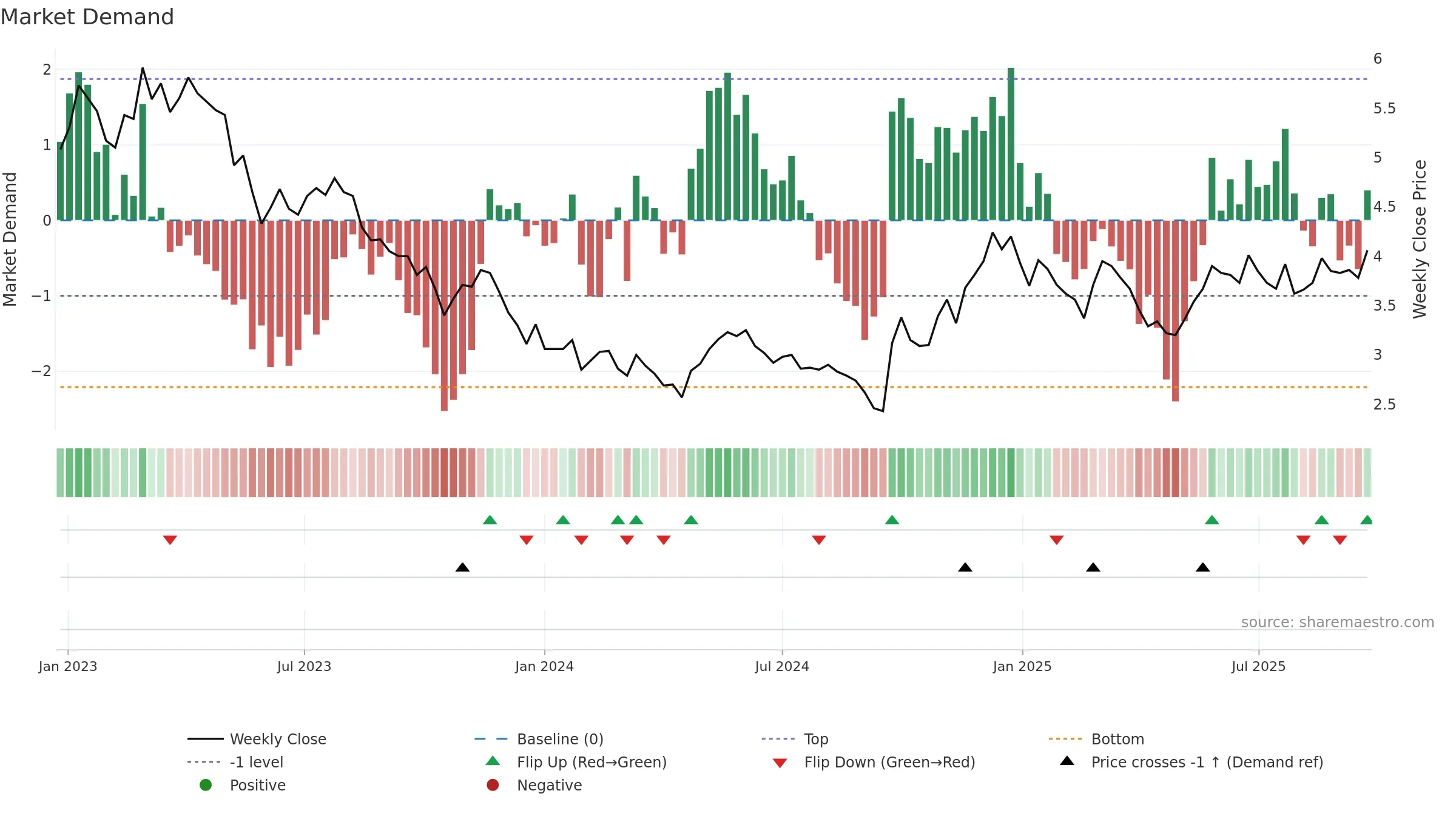 1055 weekly Market Demand chart, closing 2025-09-22.