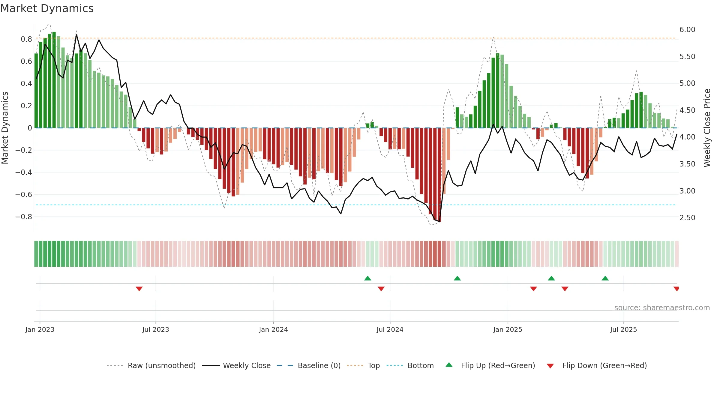 1055 weekly Market Dynamics chart, closing 2025-09-22.