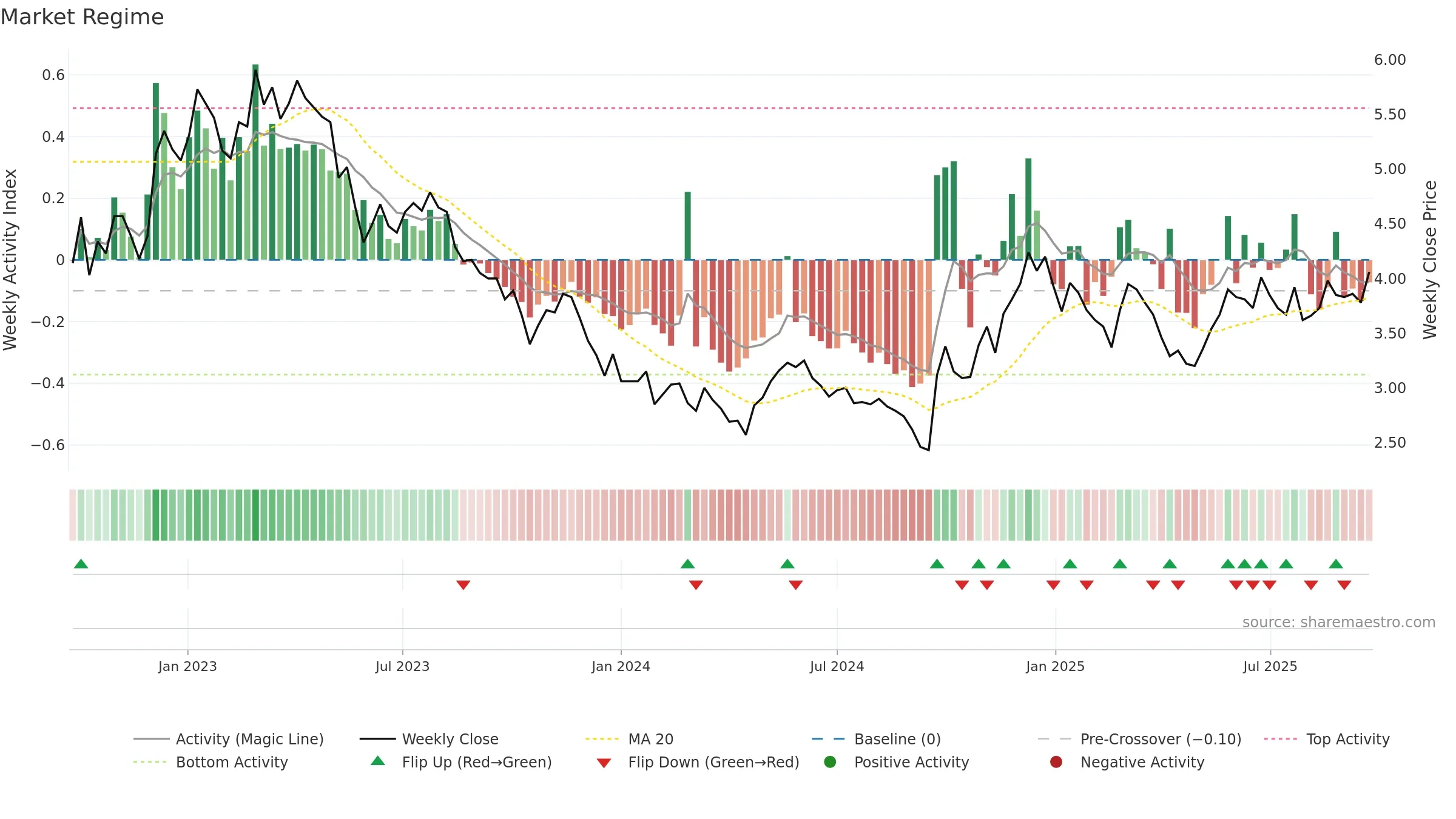 1055 weekly Market Snapshot chart, closing 2025-09-22.