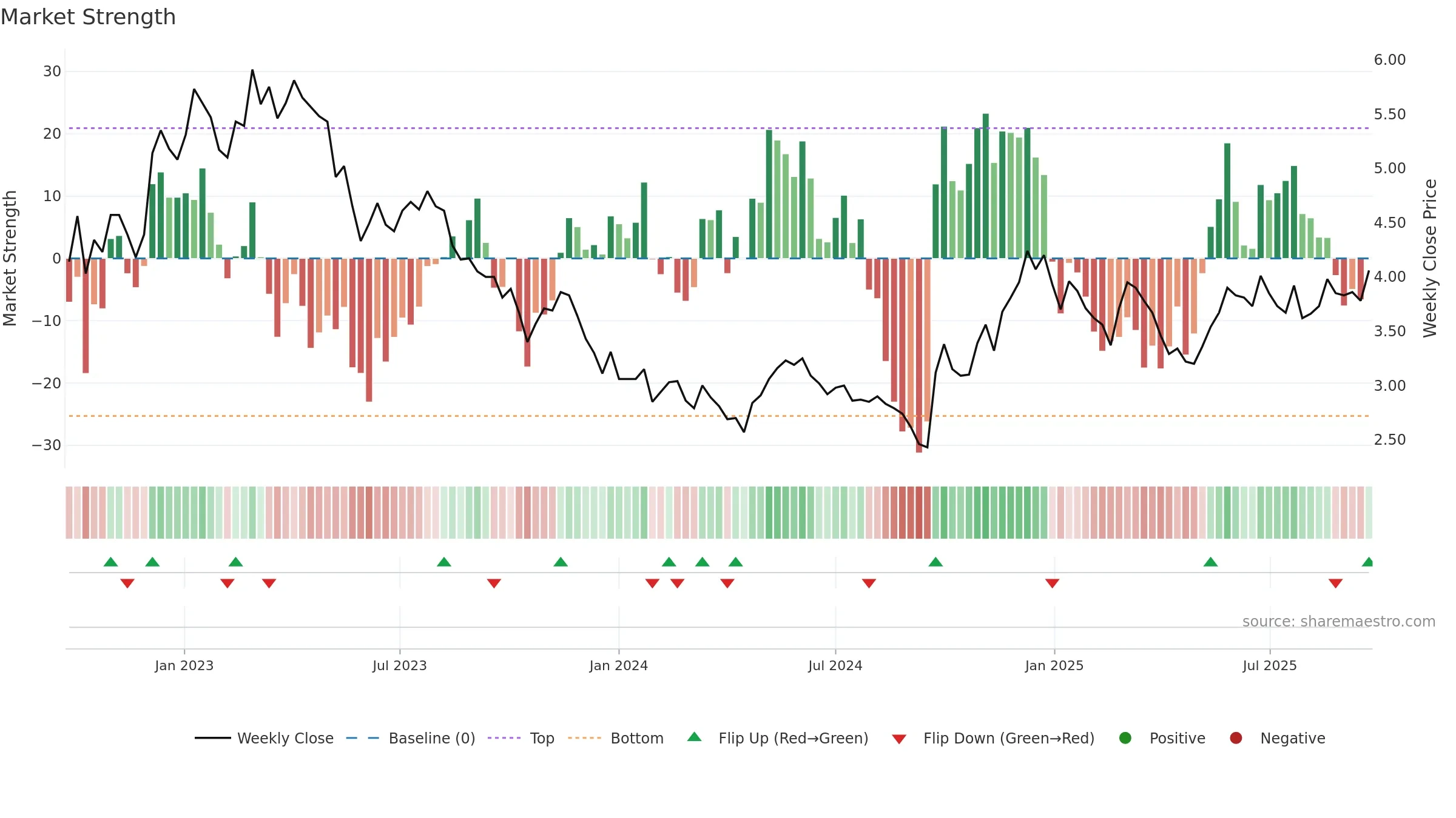 1055 weekly Market Strength chart, closing 2025-09-22.