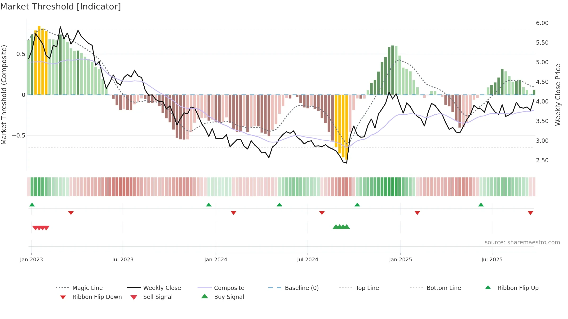 1055 weekly Market Threshold chart, closing 2025-09-22.