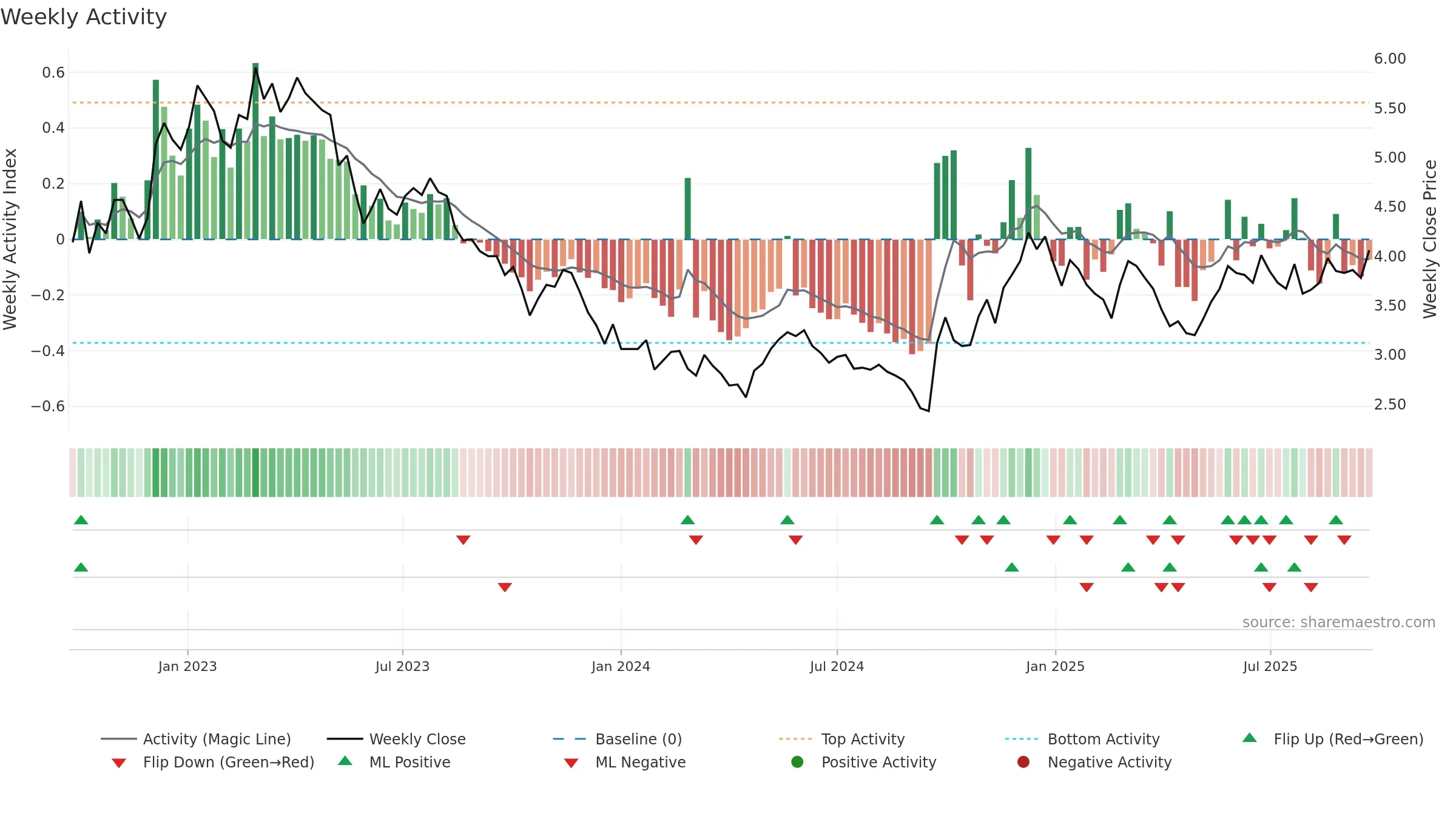 1055 weekly Activity chart, closing 2025-09-22.