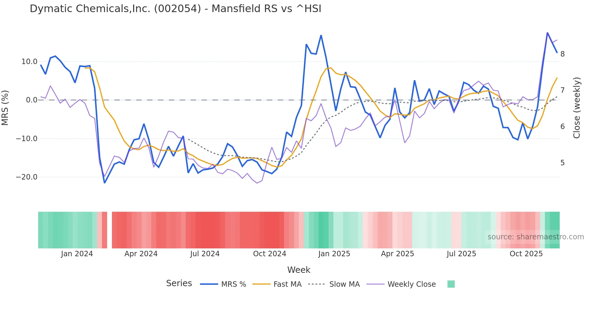 002054 Mansfield Relative Strength chart