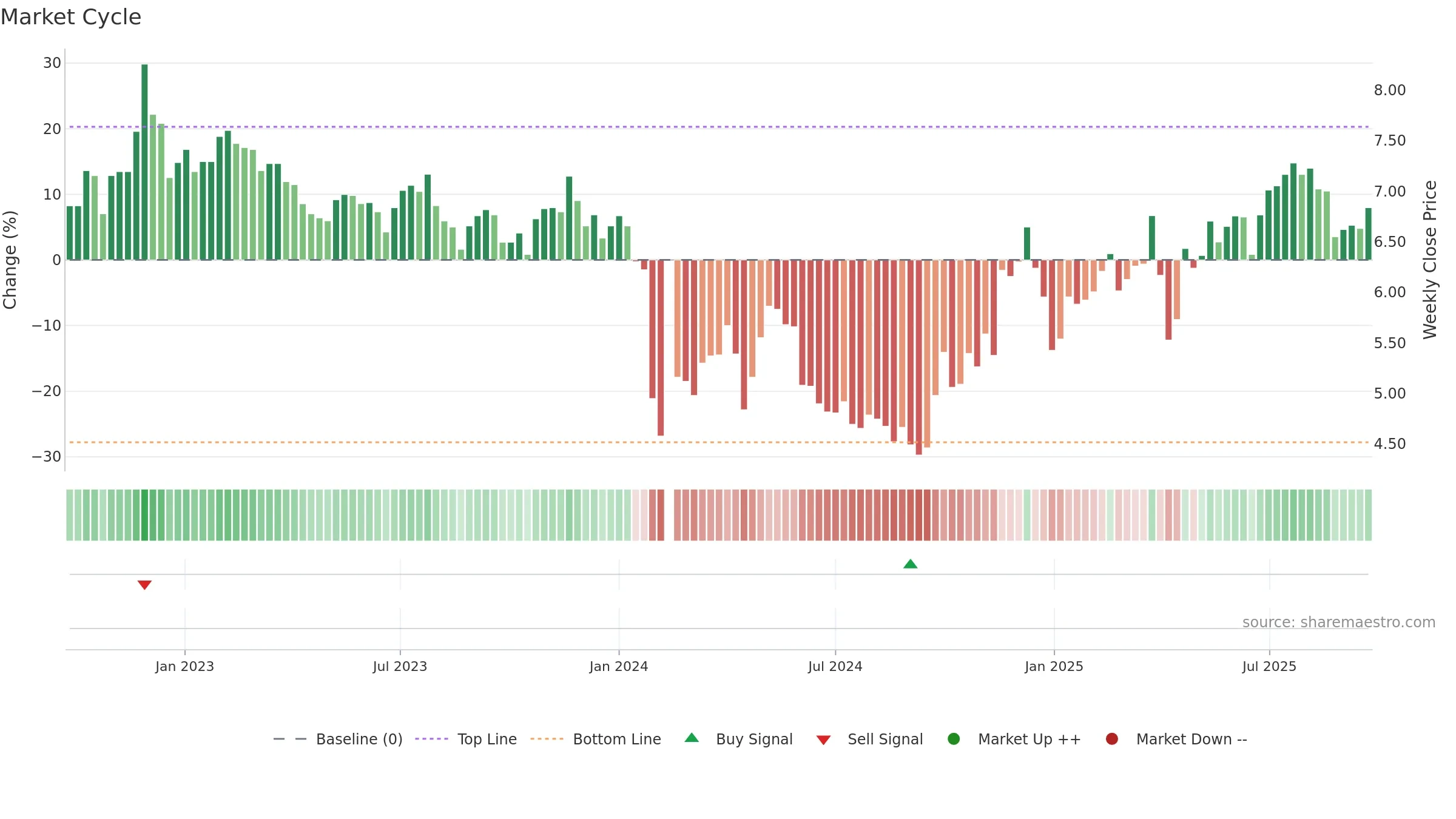 002054 weekly Market Cycle chart, closing 2025-09-22.