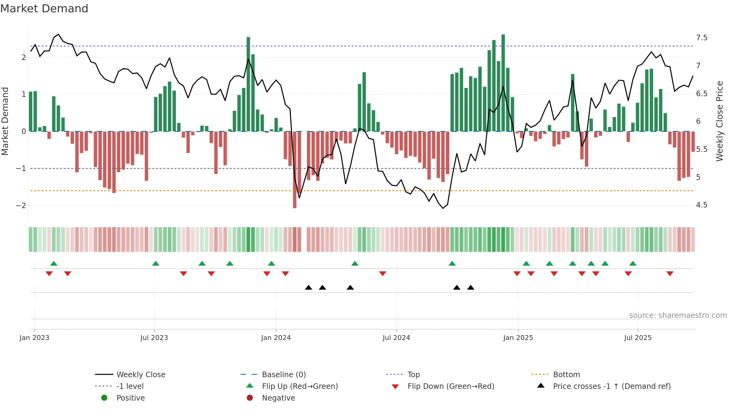002054 weekly Market Demand chart, closing 2025-09-22.