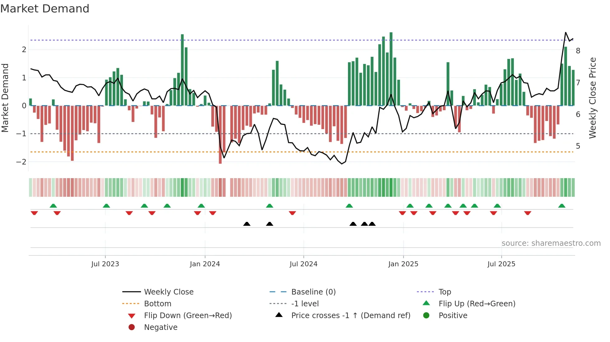 002054 weekly Market Demand chart