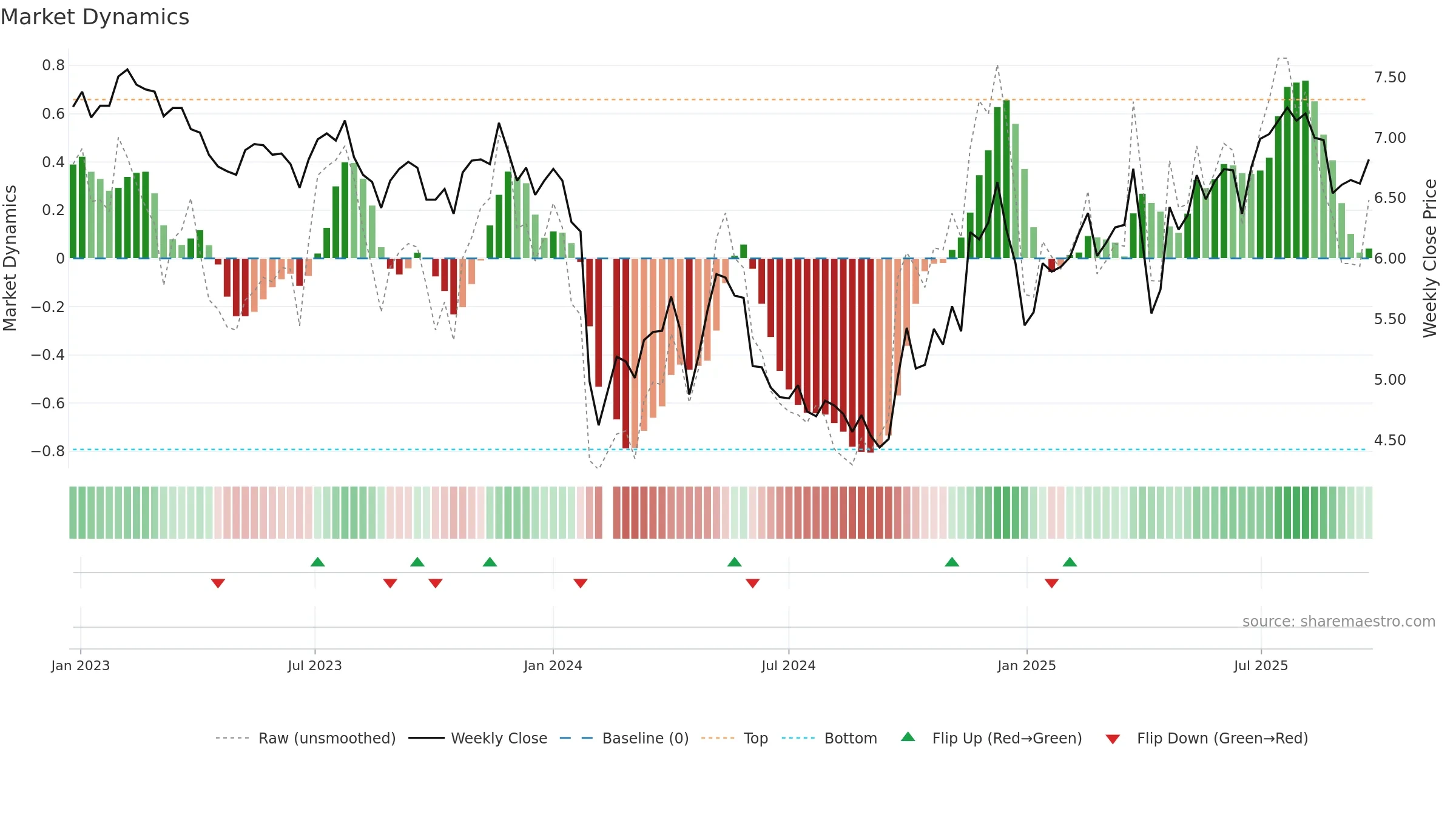 002054 weekly Market Dynamics chart, closing 2025-09-22.