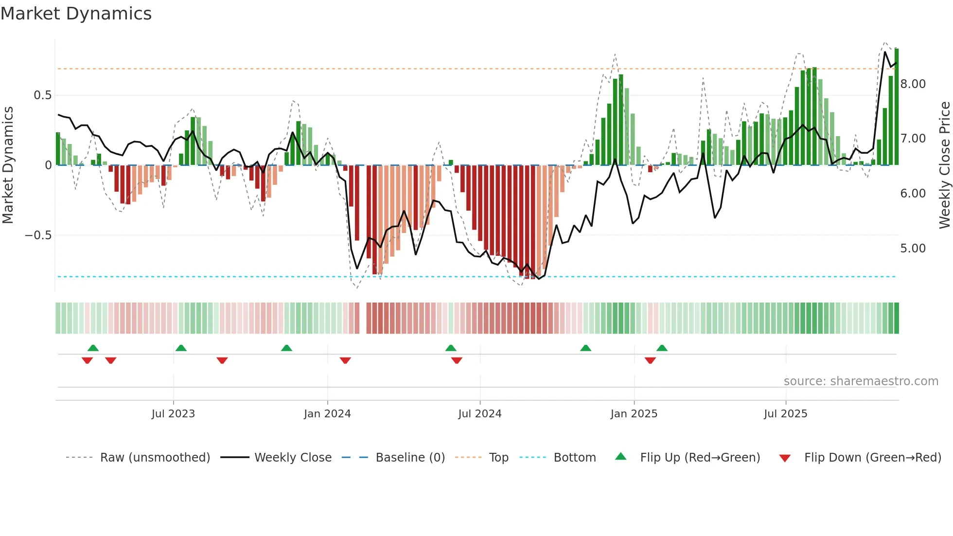 002054 weekly Market Dynamics chart