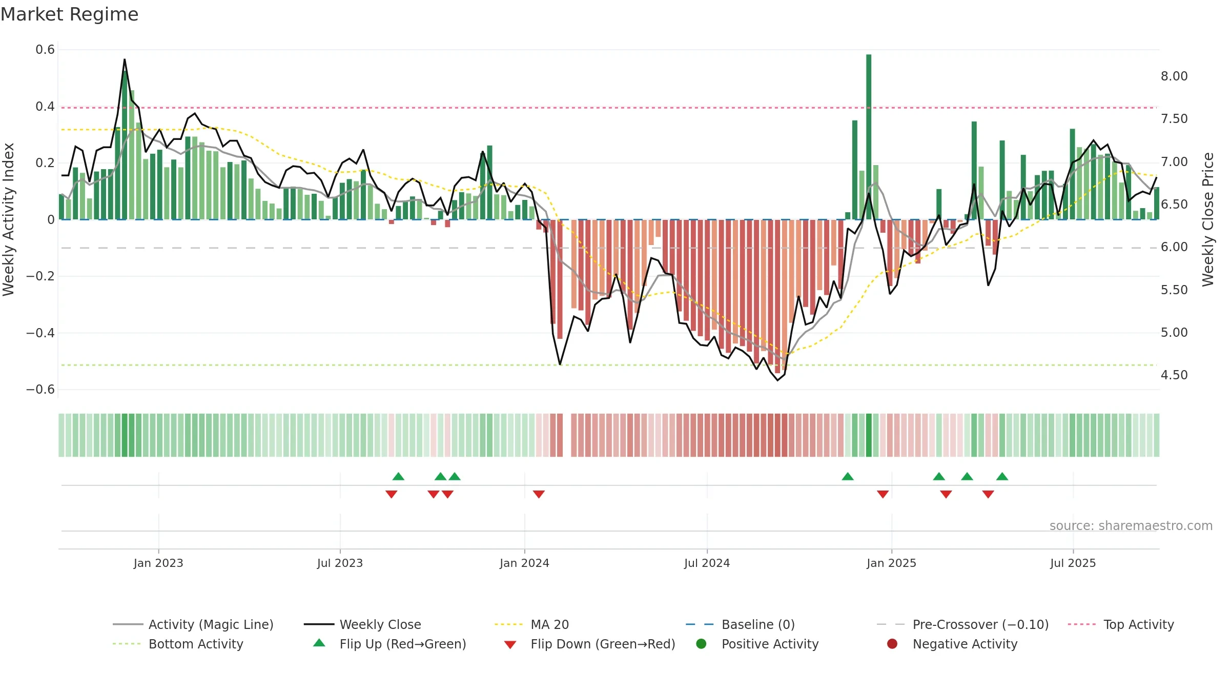 002054 weekly Market Snapshot chart, closing 2025-09-22.