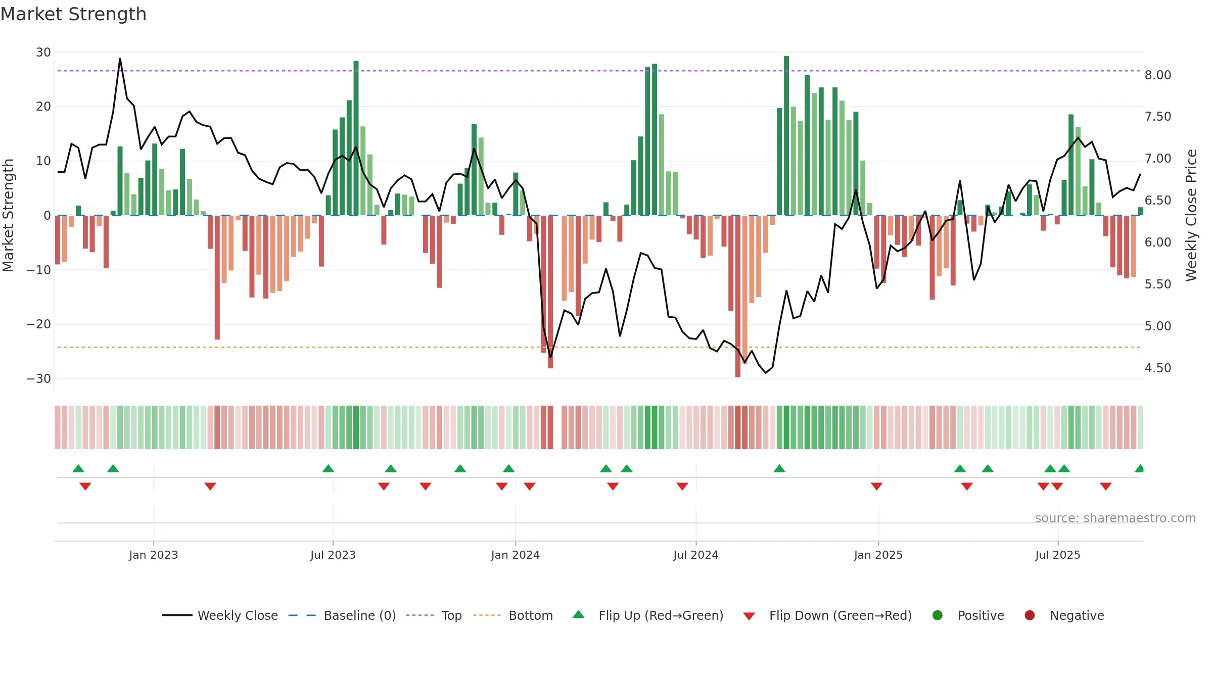002054 weekly Market Strength chart, closing 2025-09-22.
