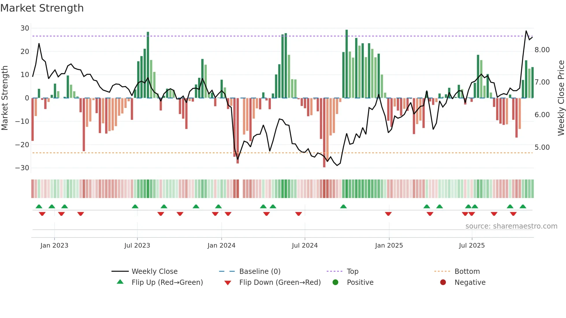 002054 weekly Market Strength chart