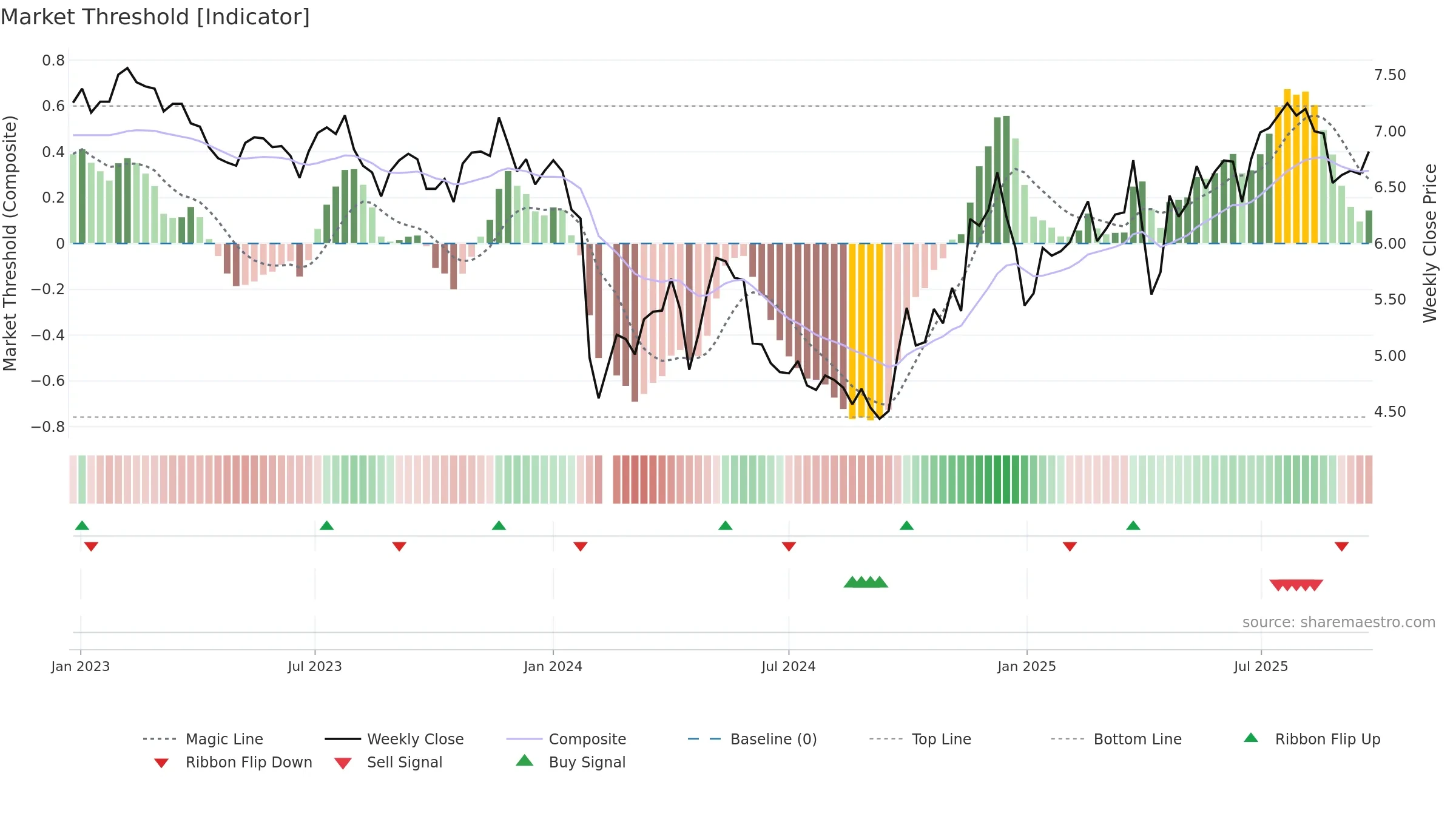 002054 weekly Market Threshold chart, closing 2025-09-22.