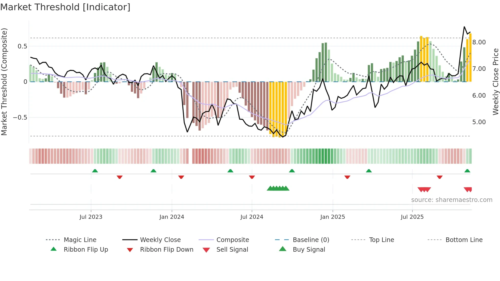 002054 weekly Market Threshold chart
