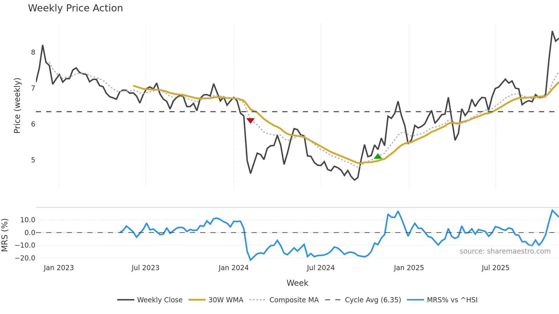 002054 weekly Price Action chart, closing 2025-11-10
