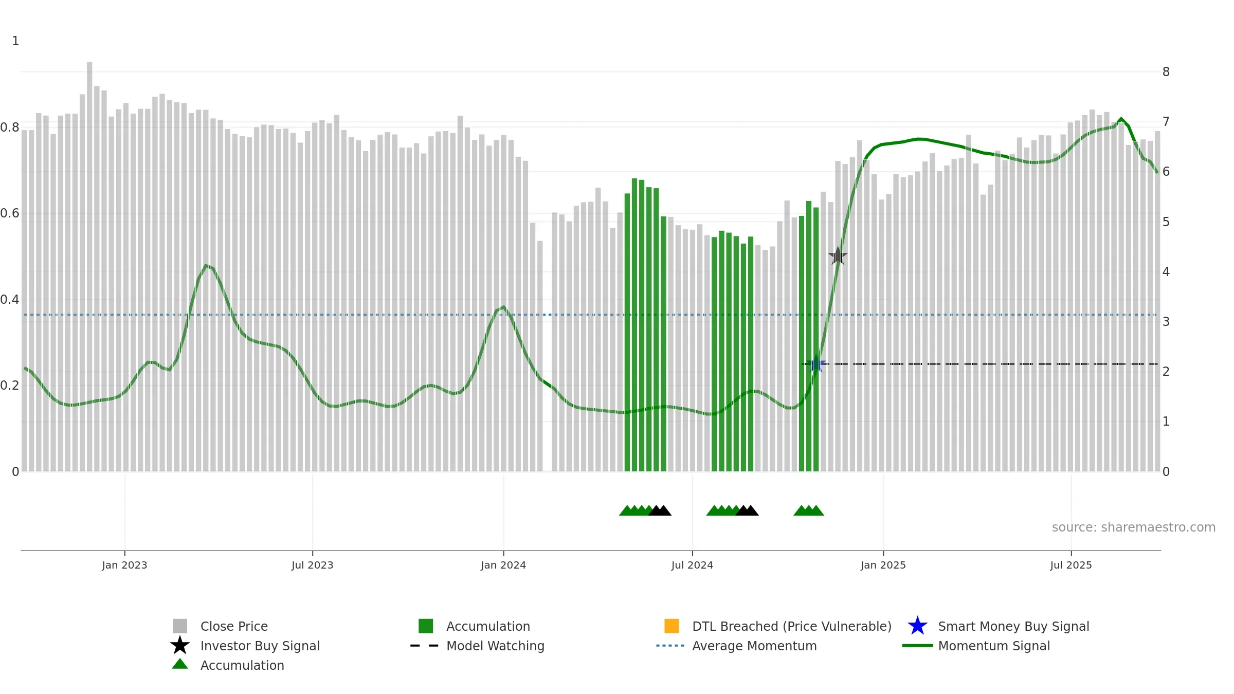 002054 weekly Smart Money chart, closing 2025-09-22.