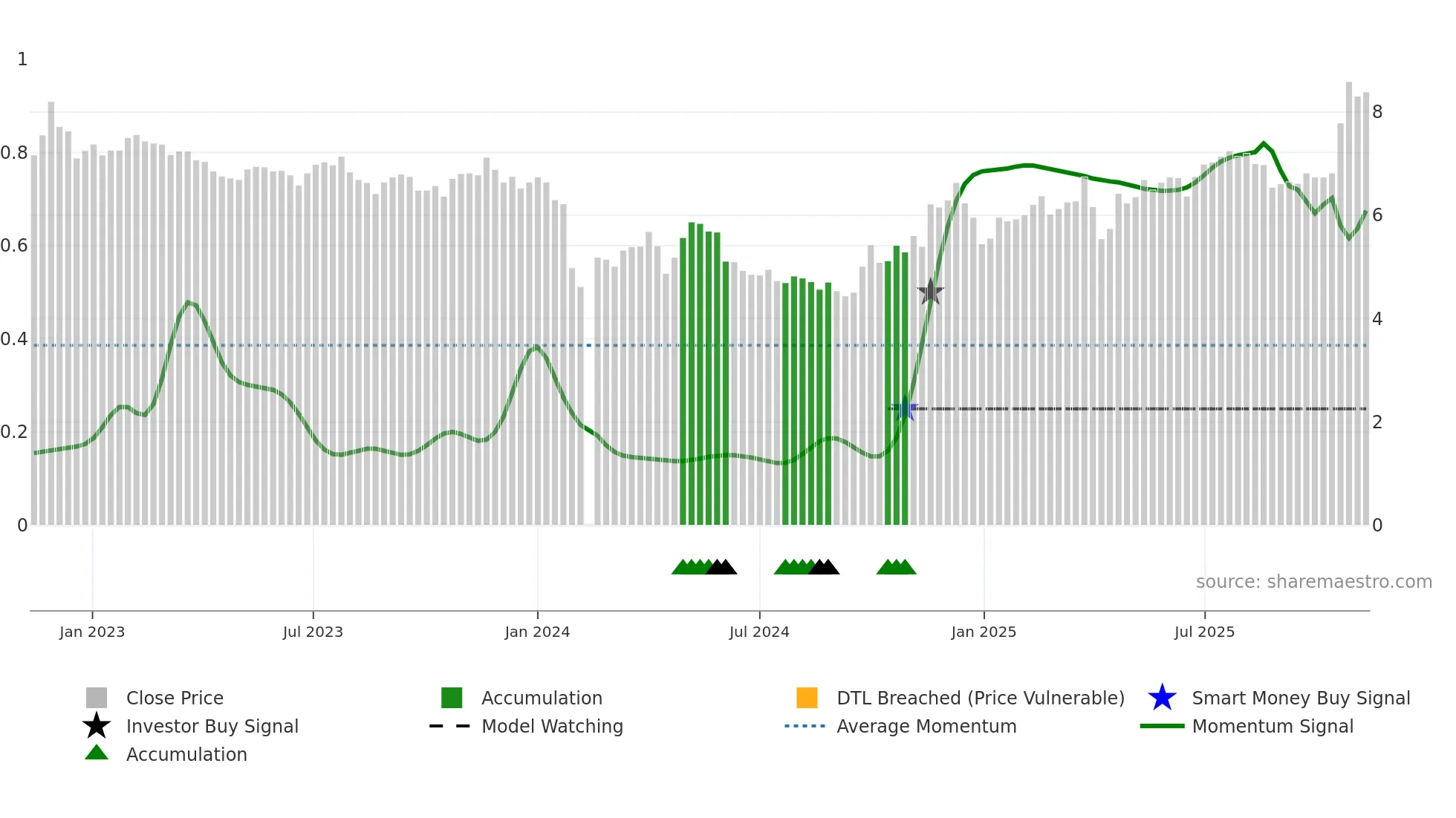 002054 weekly Smart Money chart