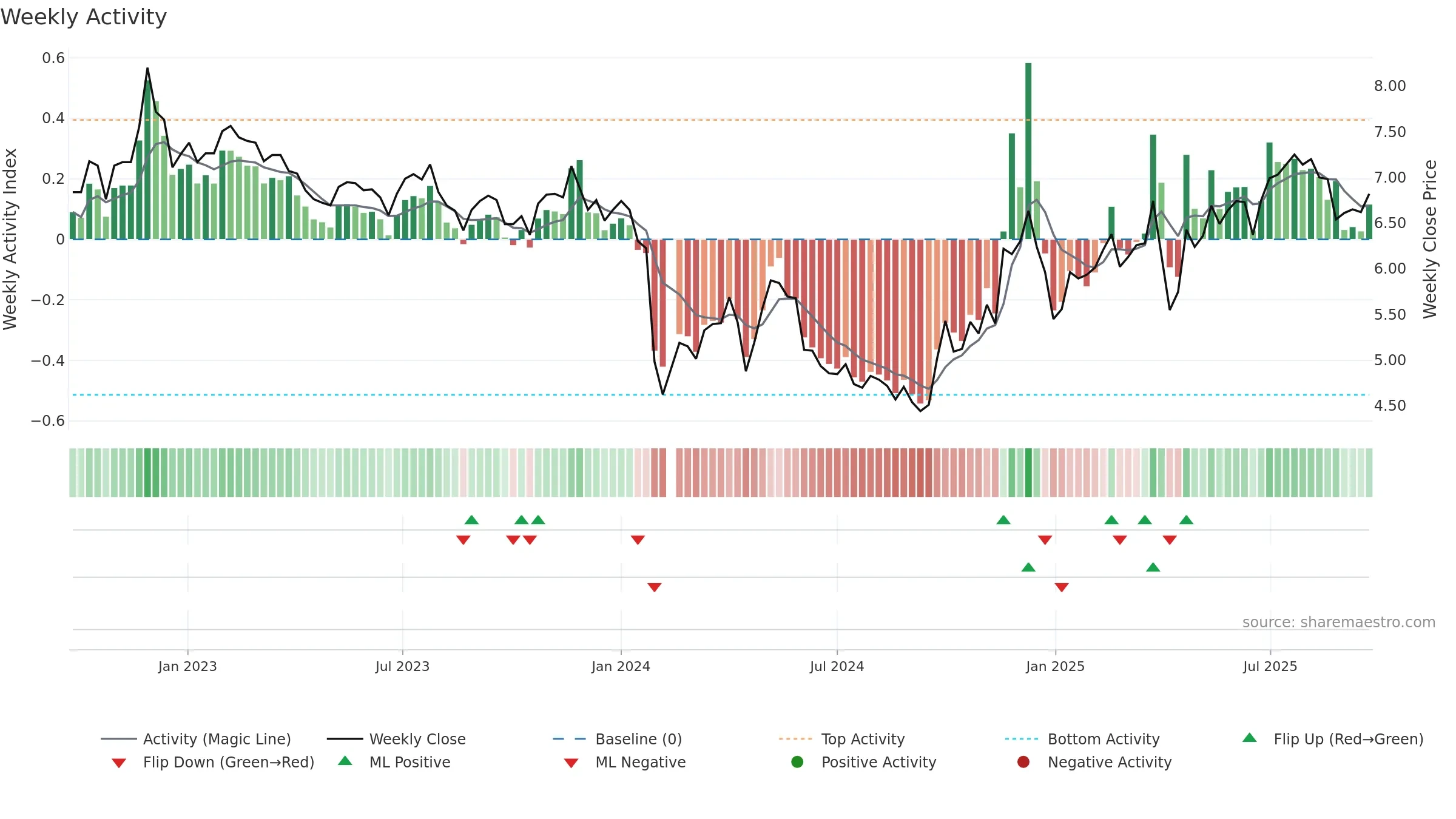 002054 weekly Activity chart, closing 2025-09-22.