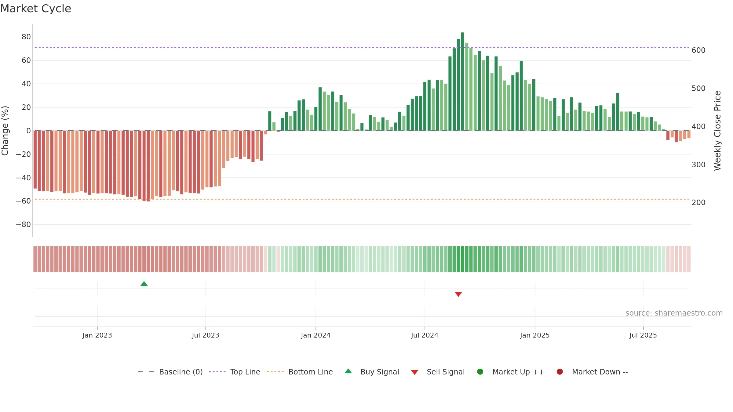 PPL weekly Market Cycle chart, closing 2025-09-15.