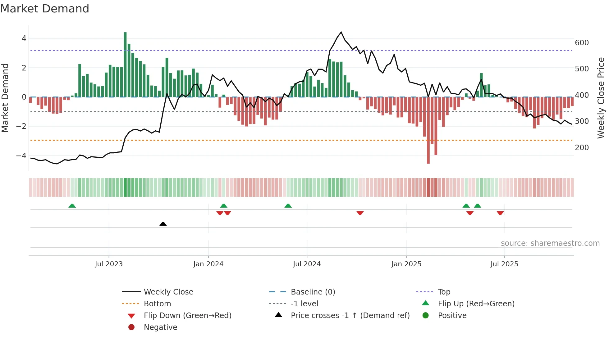 PPL weekly Market Demand chart
