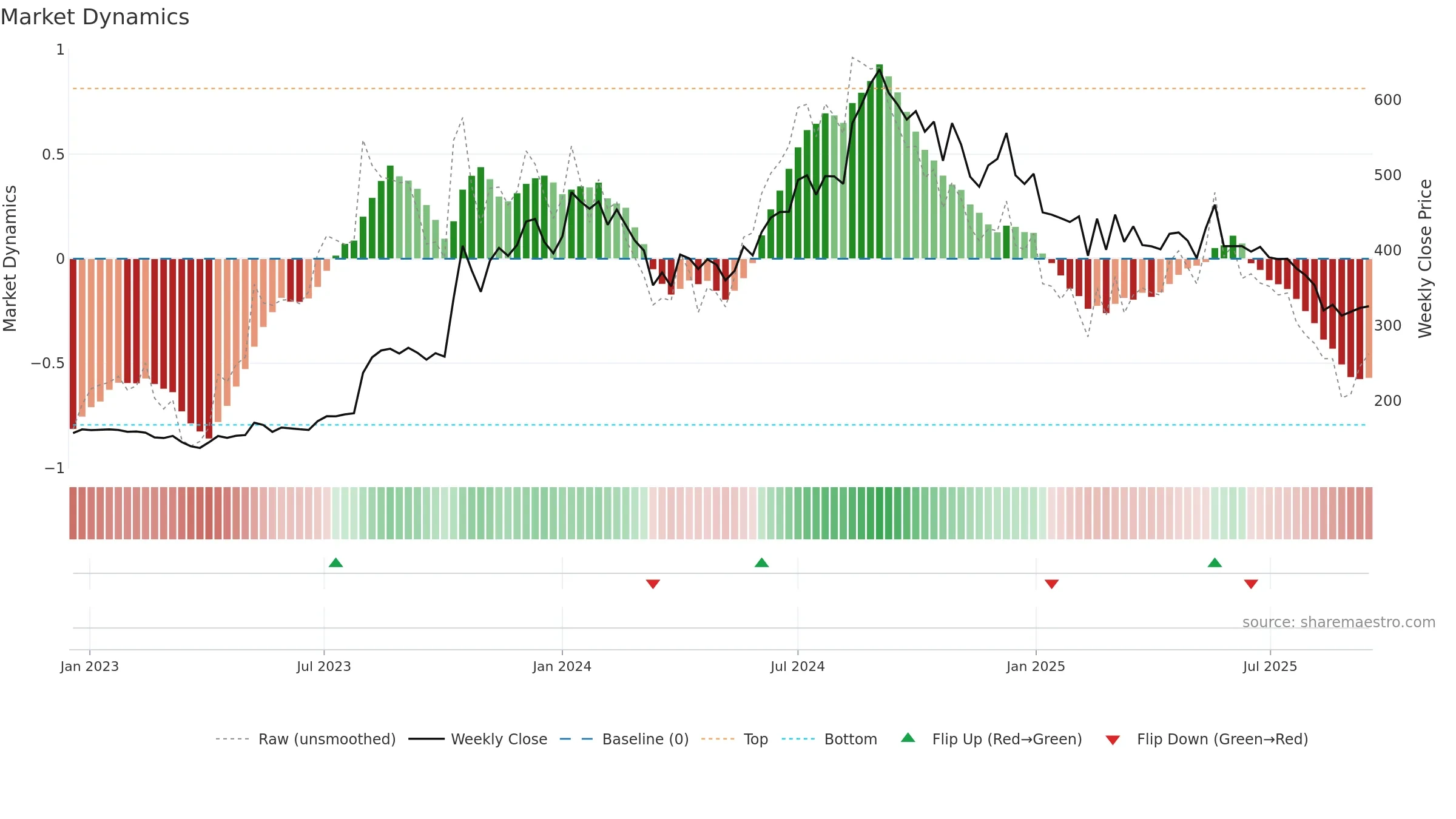 PPL weekly Market Dynamics chart, closing 2025-09-15.