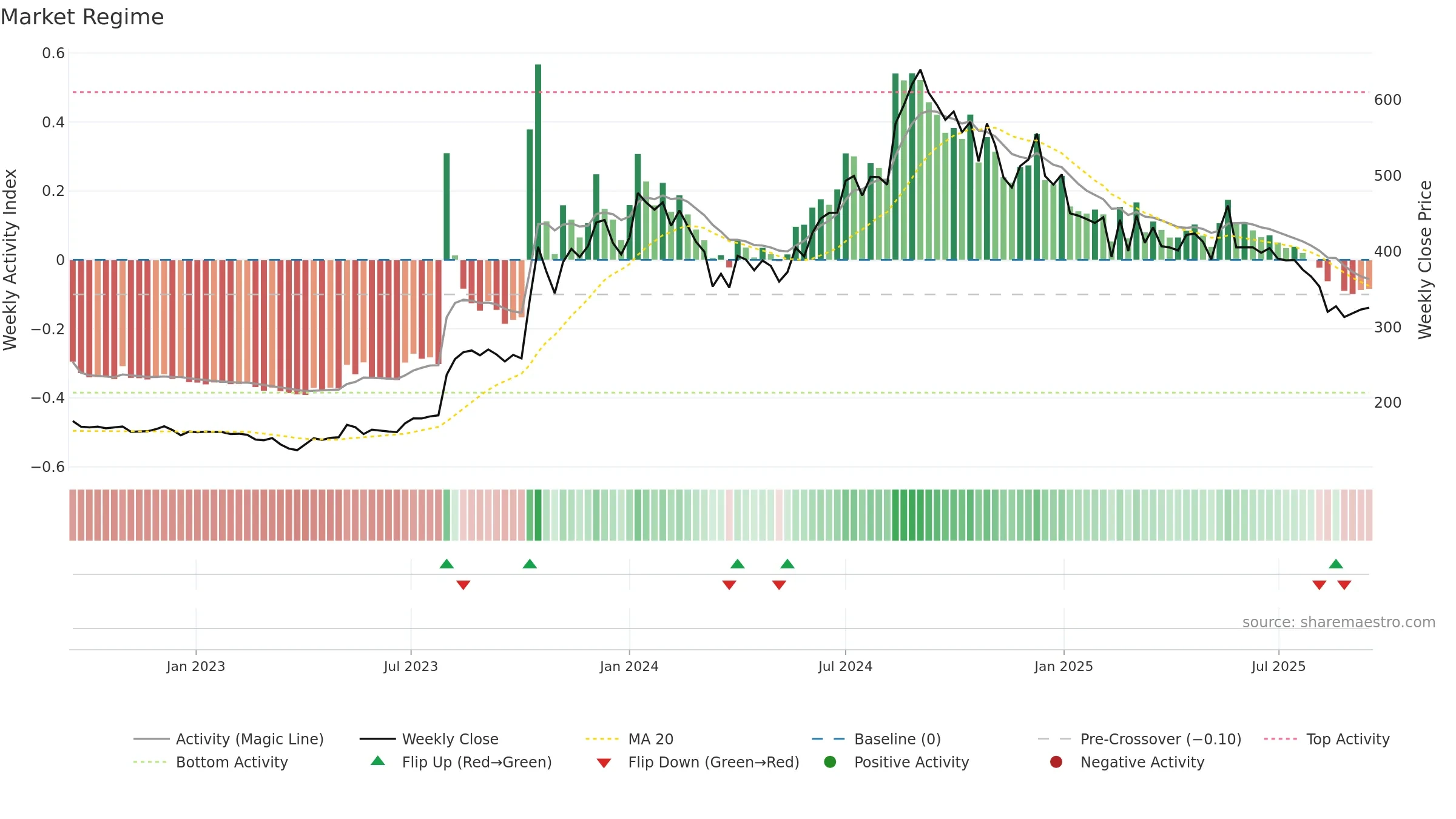 PPL weekly Market Snapshot chart, closing 2025-09-15.