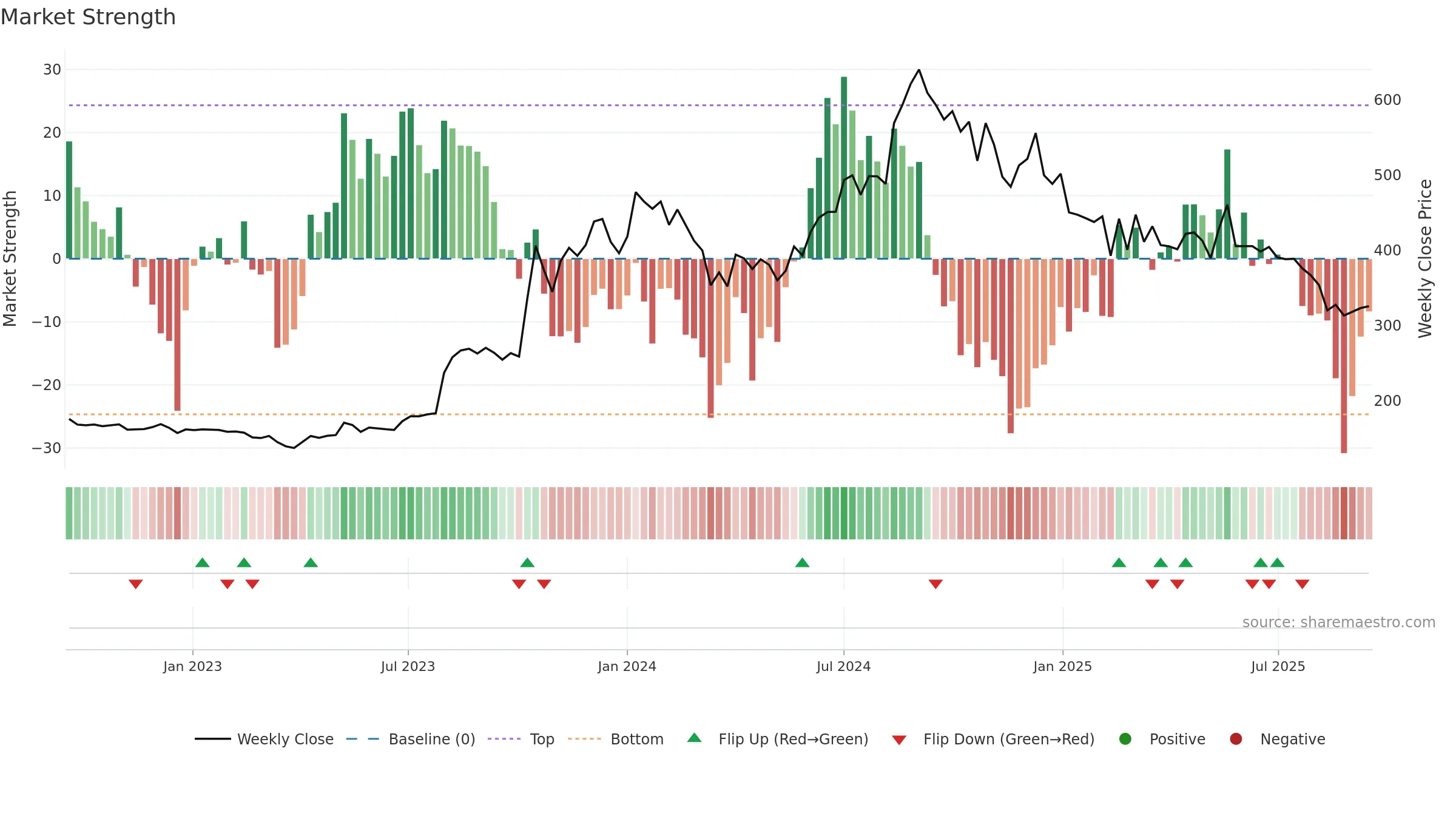 PPL weekly Market Strength chart, closing 2025-09-15.