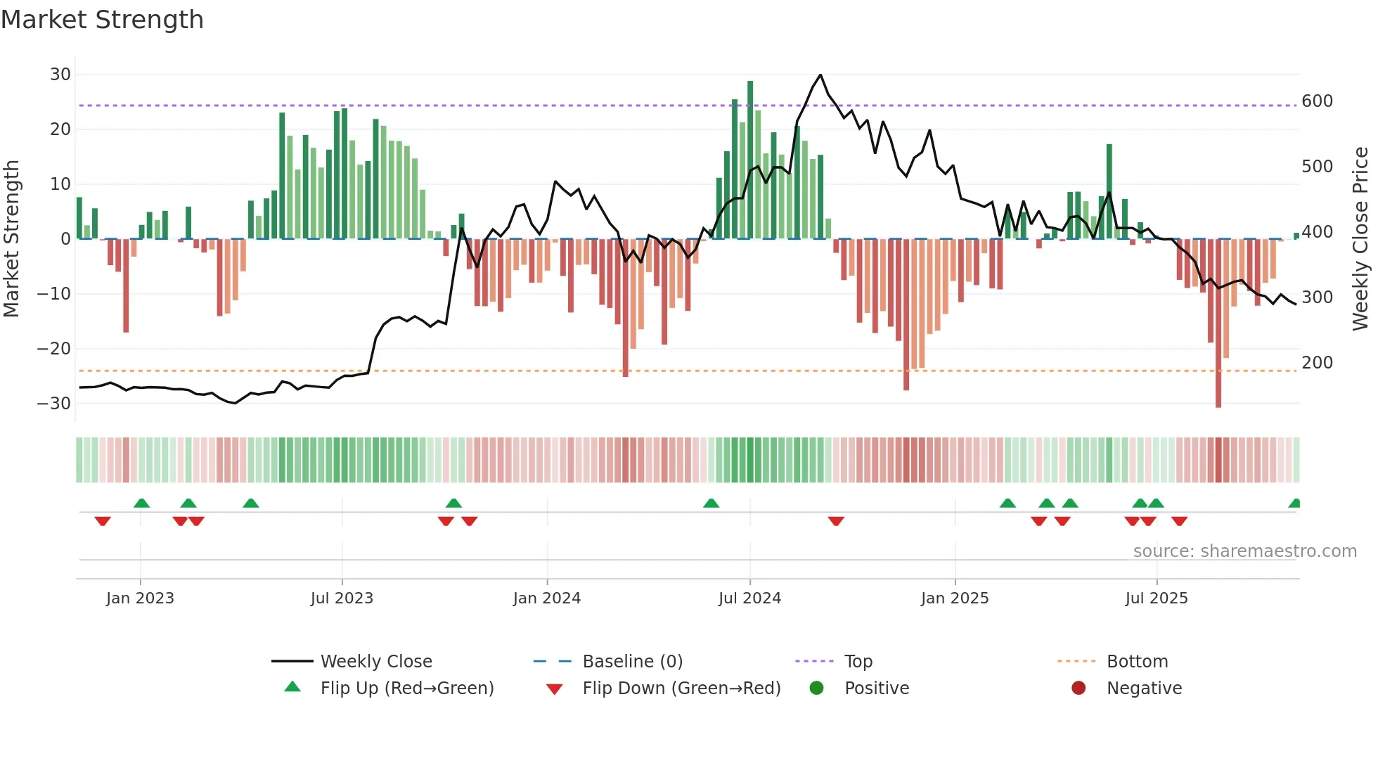 PPL weekly Market Strength chart