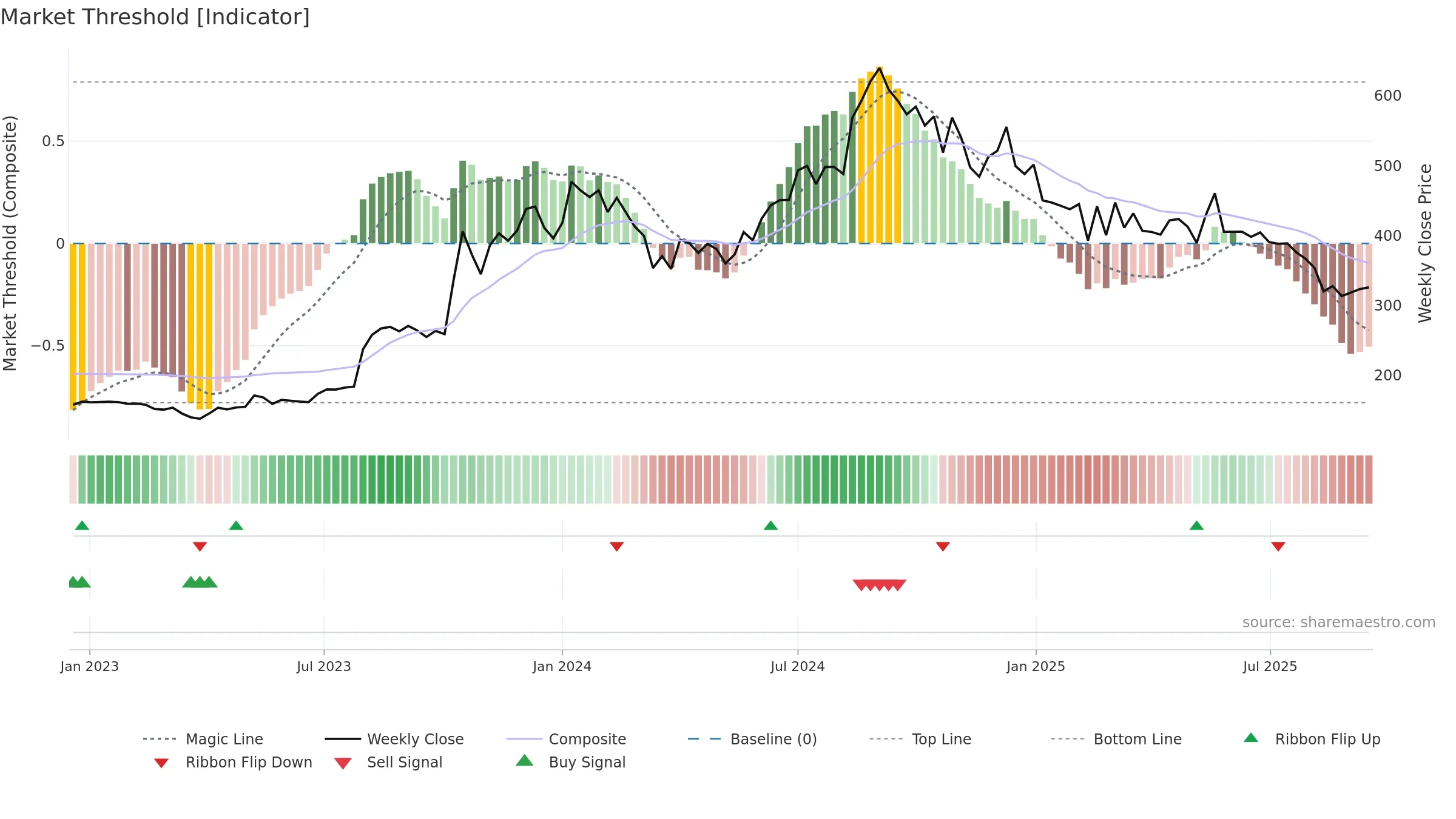 PPL weekly Market Threshold chart, closing 2025-09-15.