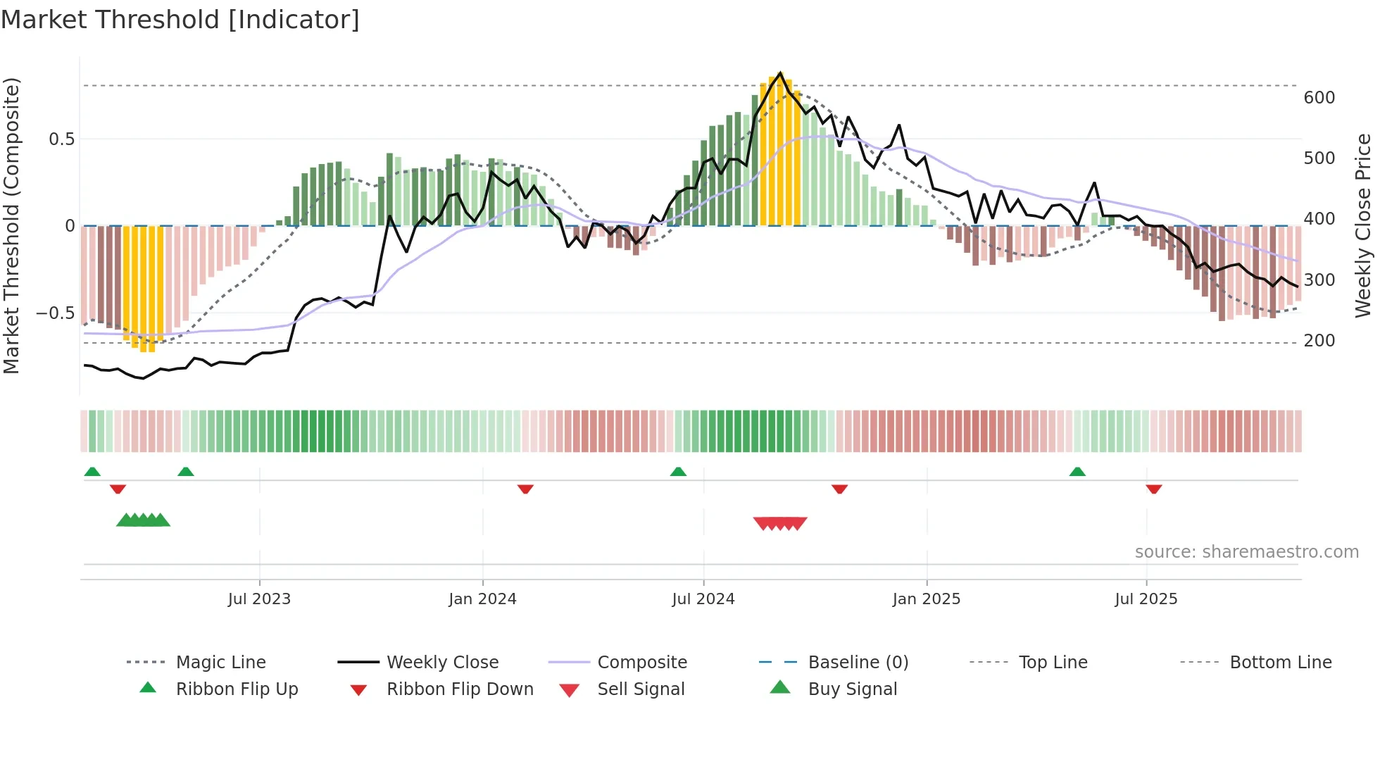 PPL weekly Market Threshold chart