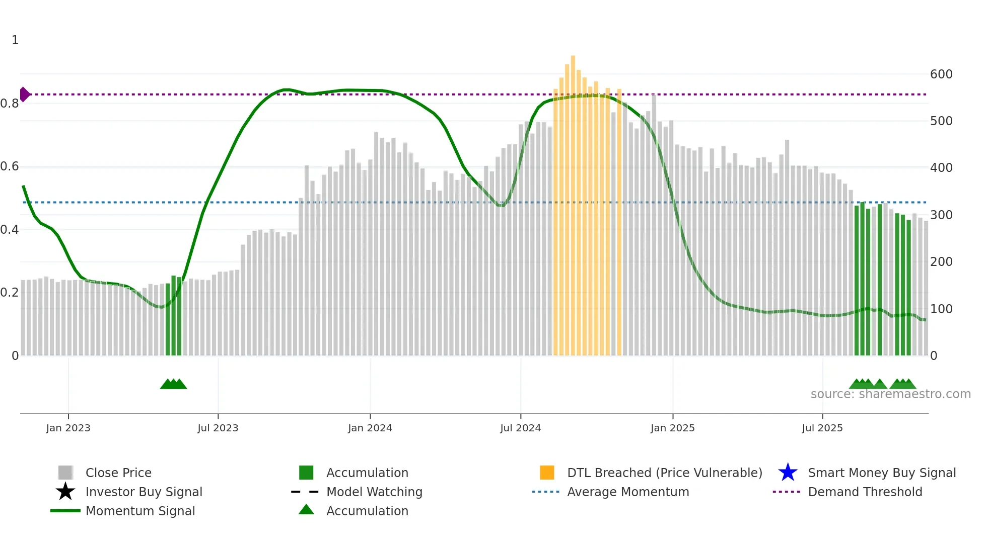 PPL weekly Smart Money chart
