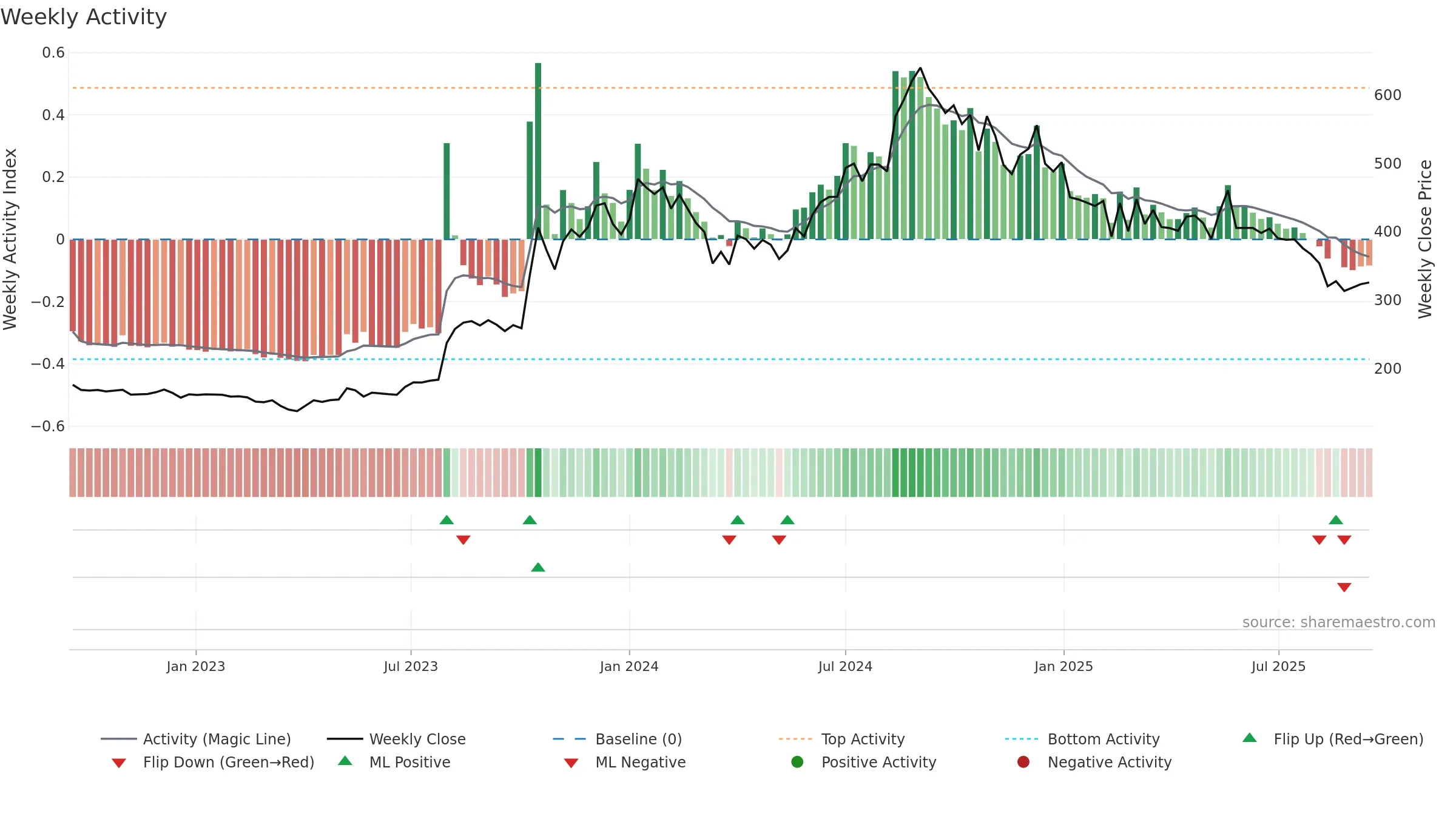 PPL weekly Activity chart, closing 2025-09-15.