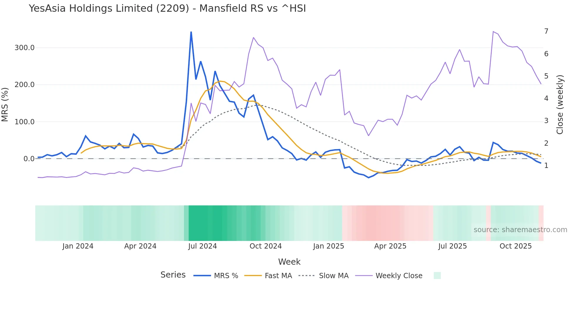 2209 Mansfield Relative Strength chart