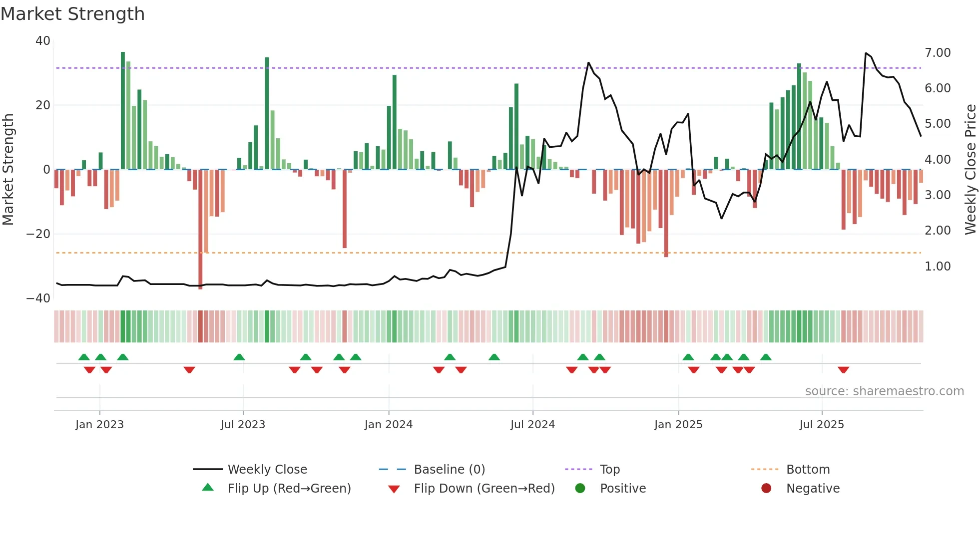 2209 weekly Market Strength chart