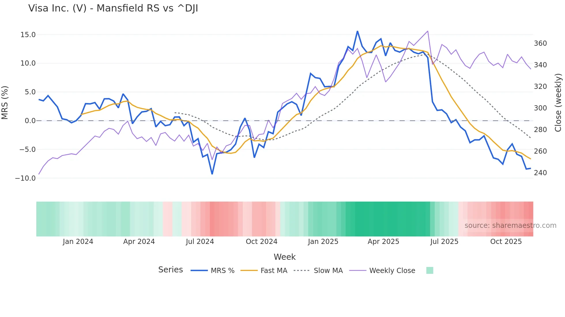 V Mansfield Relative Strength chart