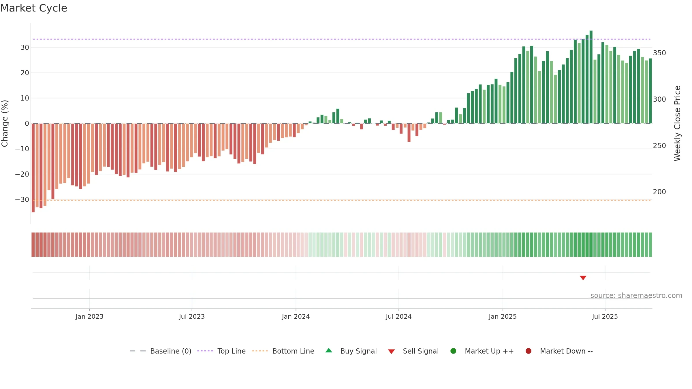 V weekly Market Cycle chart, closing 2025-09-19.