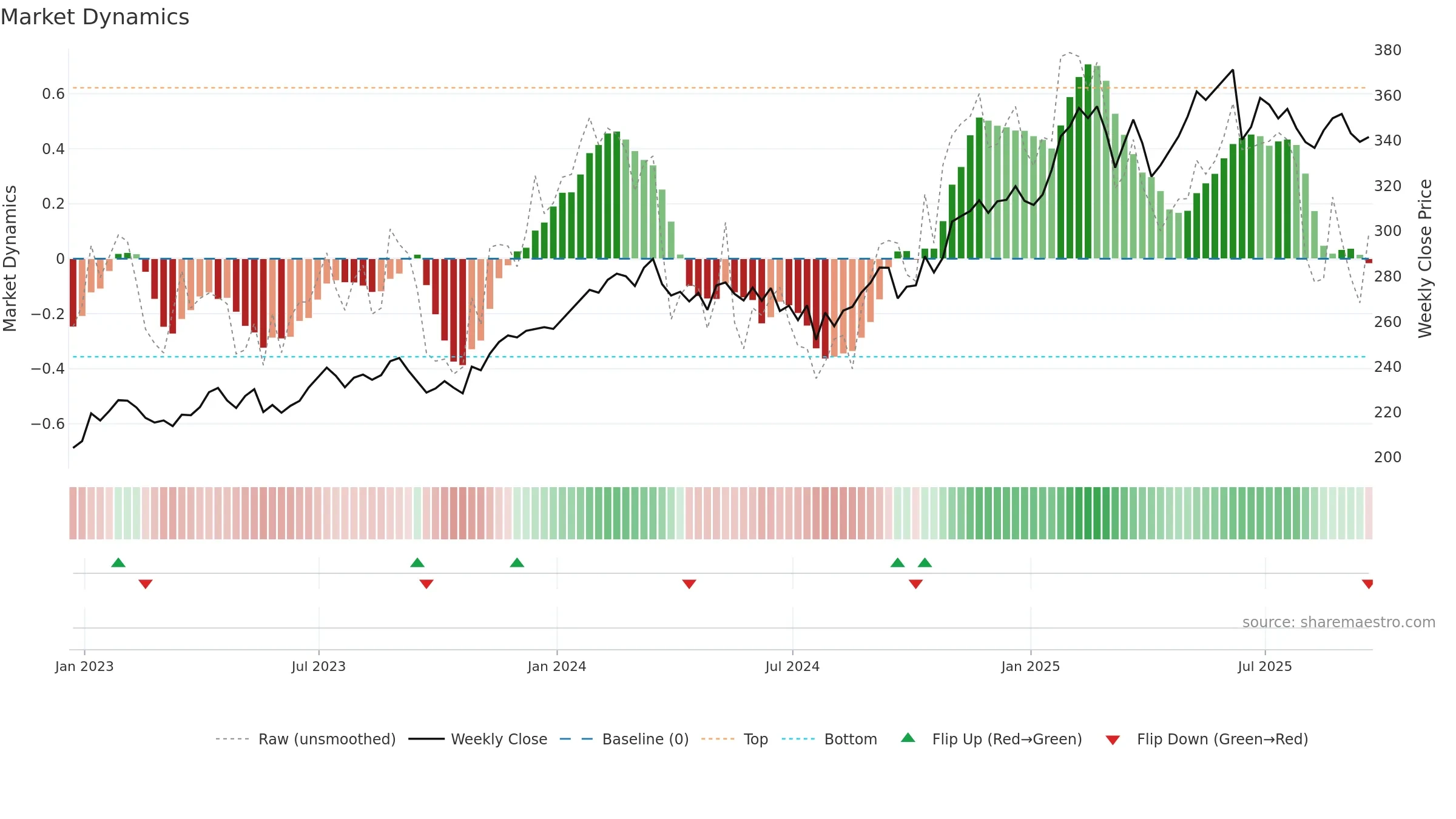 V weekly Market Dynamics chart, closing 2025-09-19.