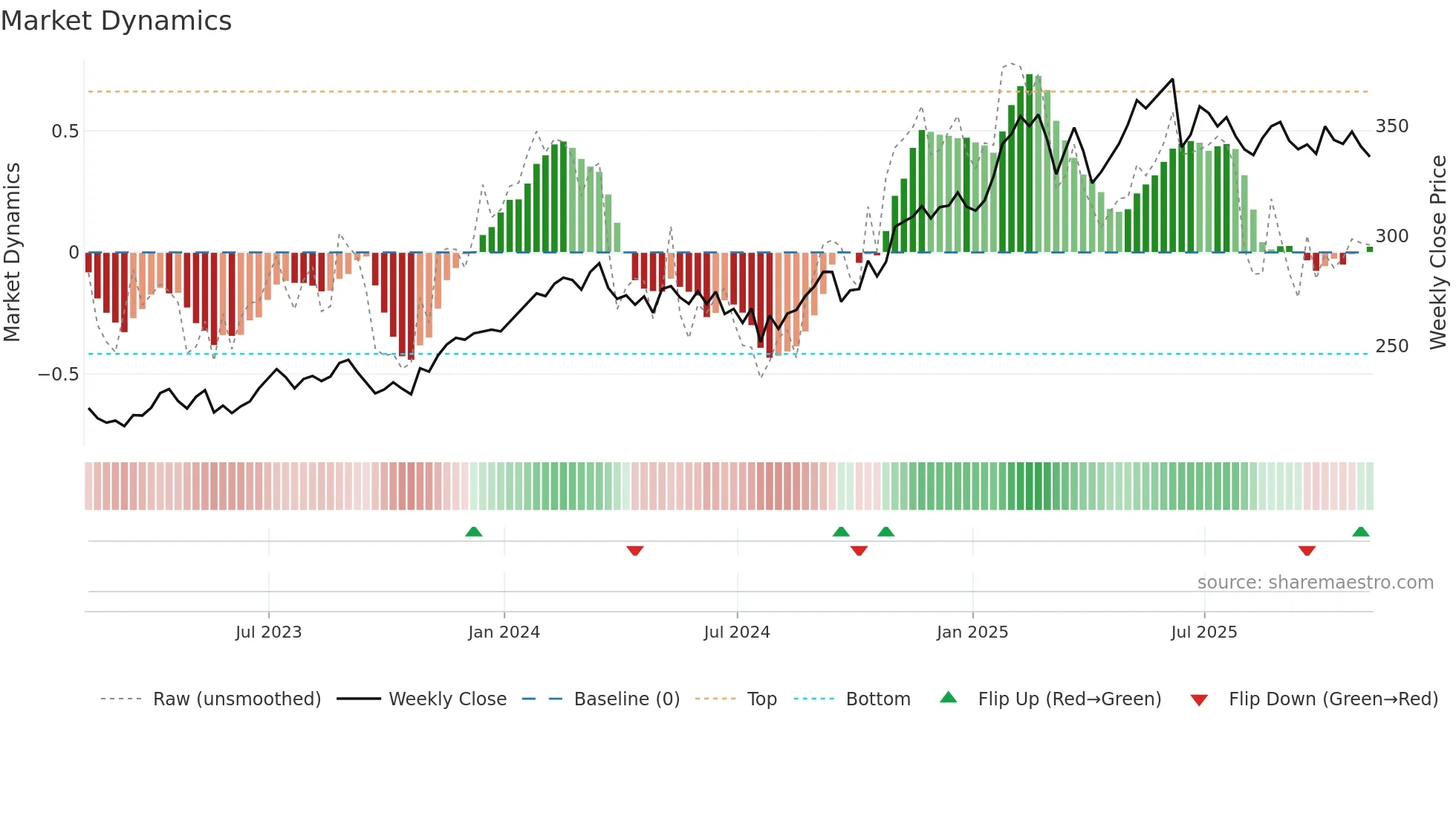 V weekly Market Dynamics chart