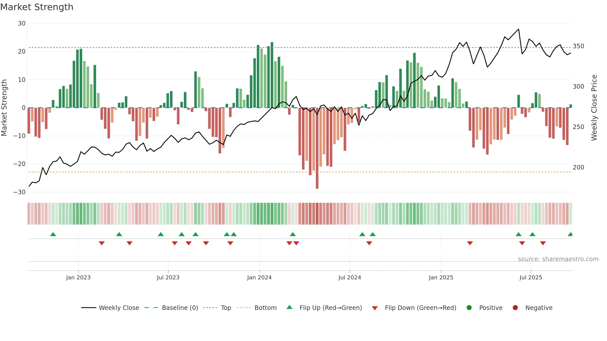 V weekly Market Strength chart, closing 2025-09-19.