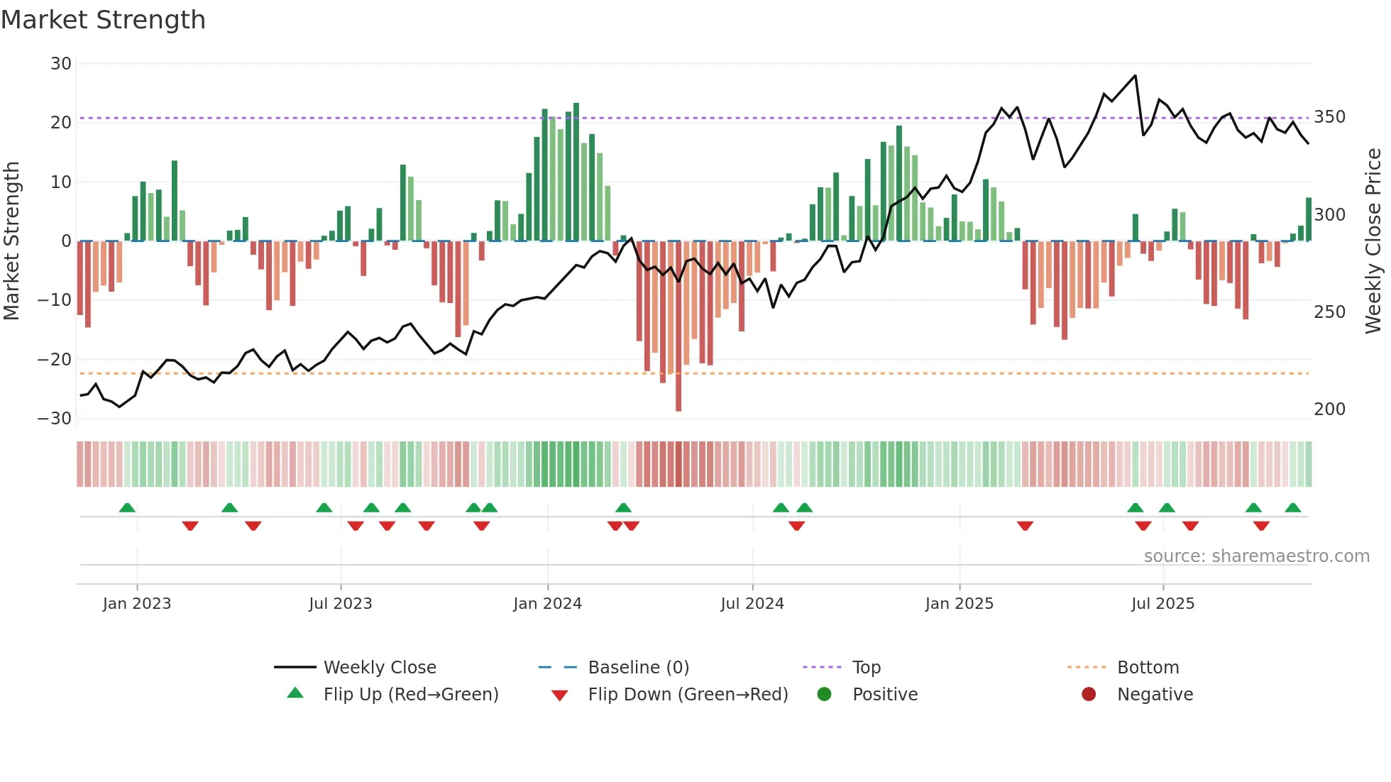 V weekly Market Strength chart