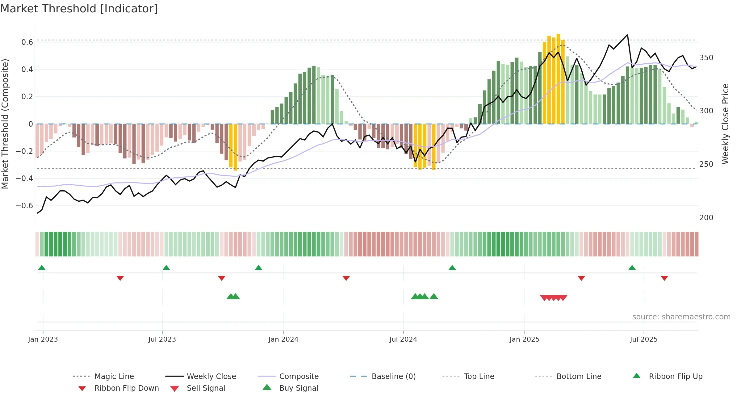 V weekly Market Threshold chart, closing 2025-09-19.