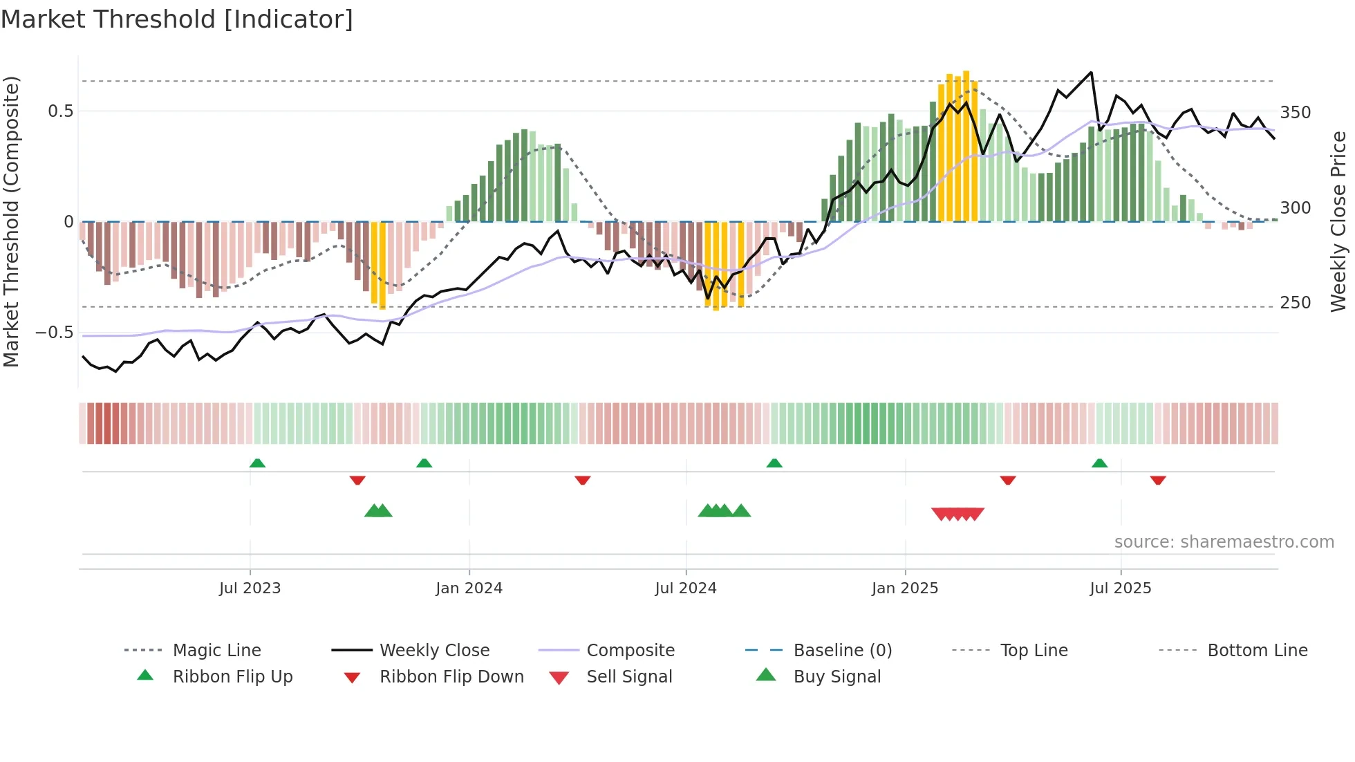 V weekly Market Threshold chart