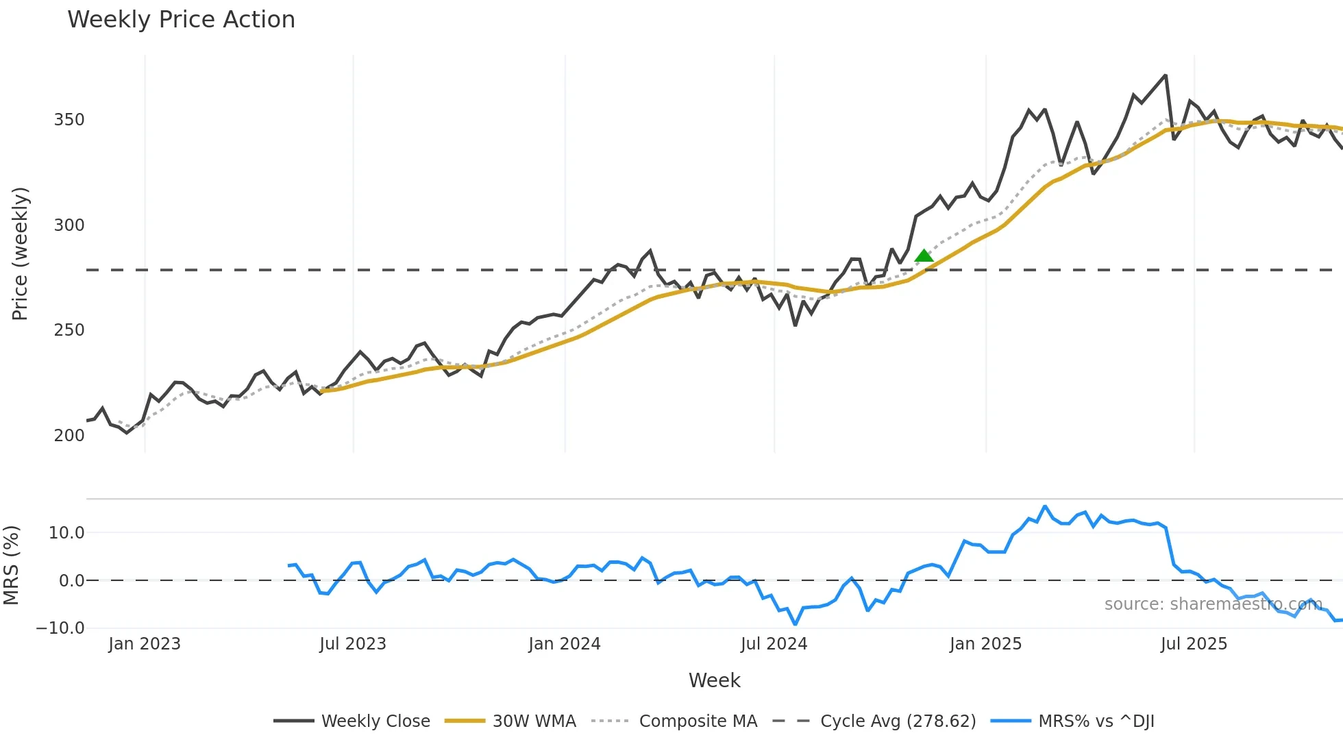 V weekly Price Action chart, closing 2025-11-07
