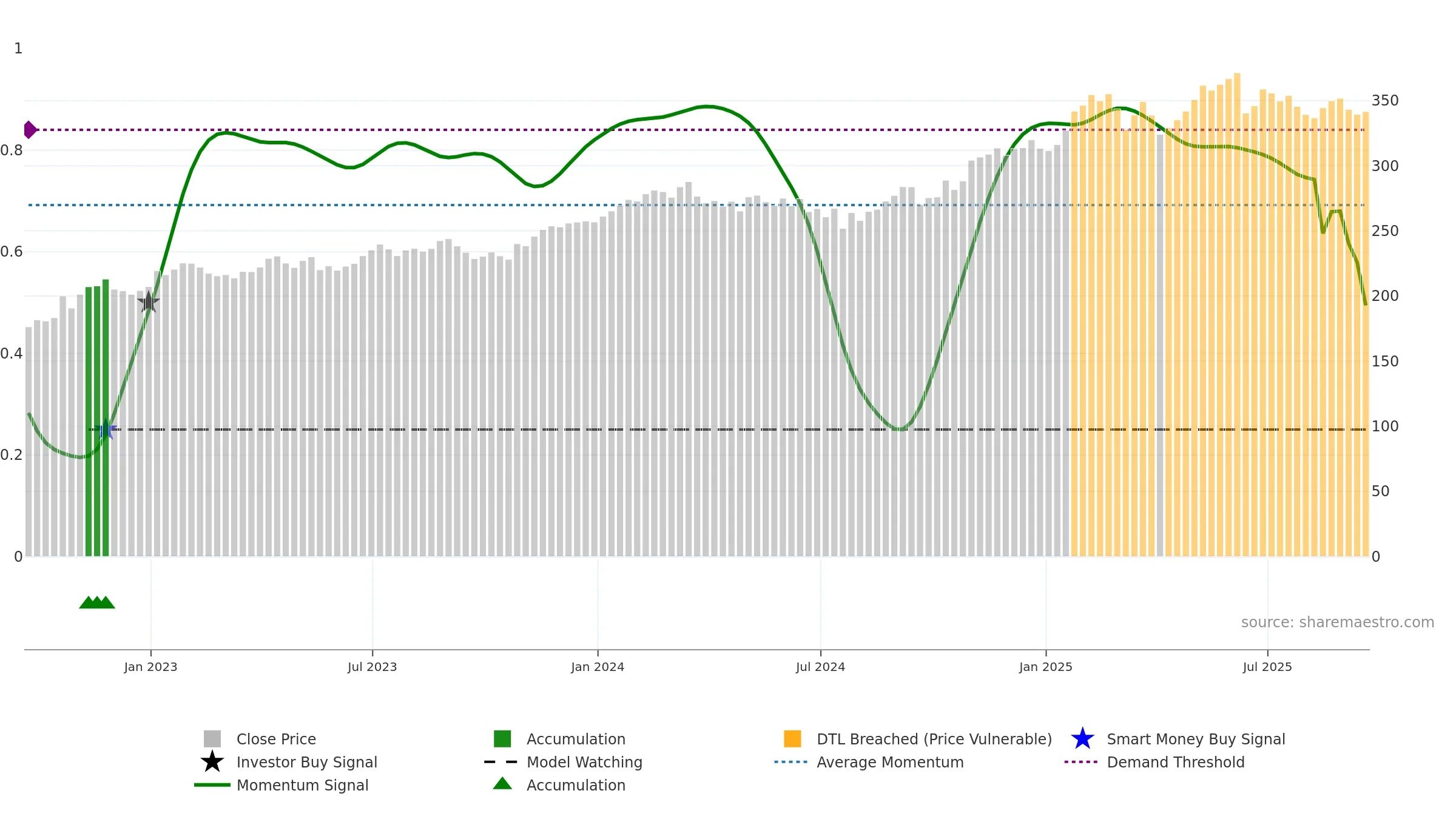 V weekly Smart Money chart, closing 2025-09-19.