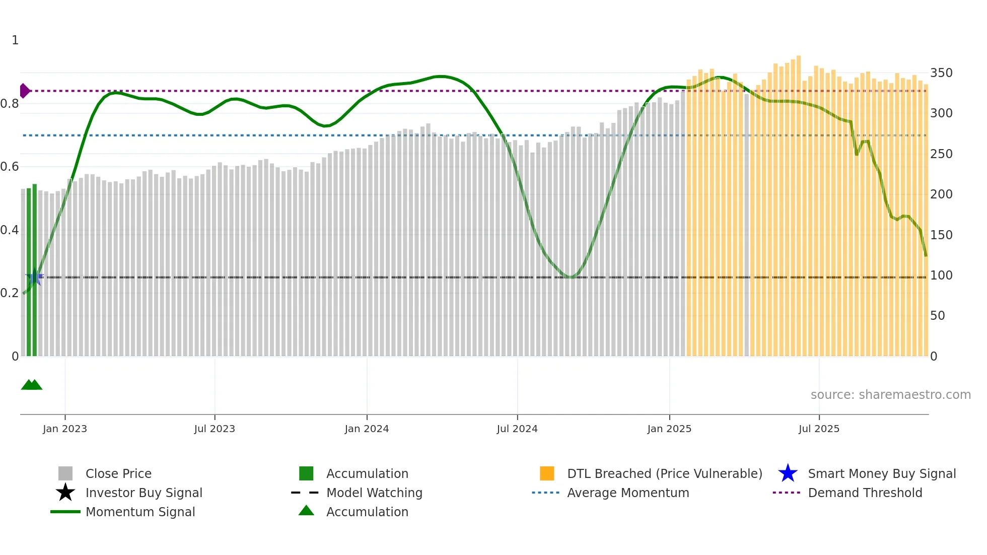 V weekly Smart Money chart