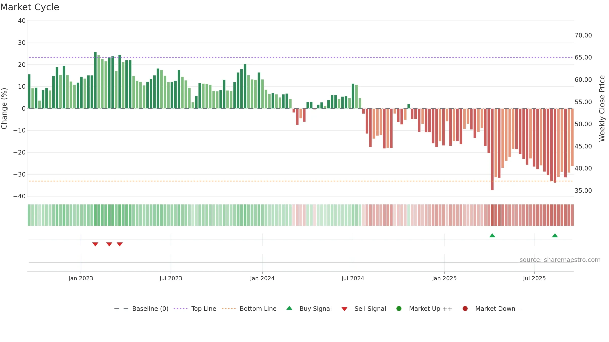 6202 weekly Market Cycle chart, closing 2025-09-15.