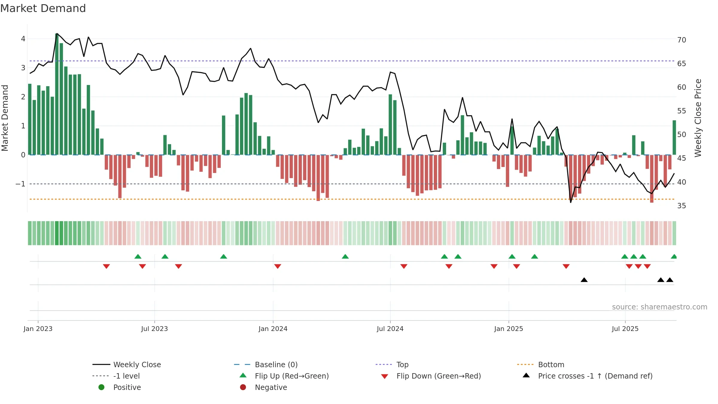 6202 weekly Market Demand chart, closing 2025-09-15.