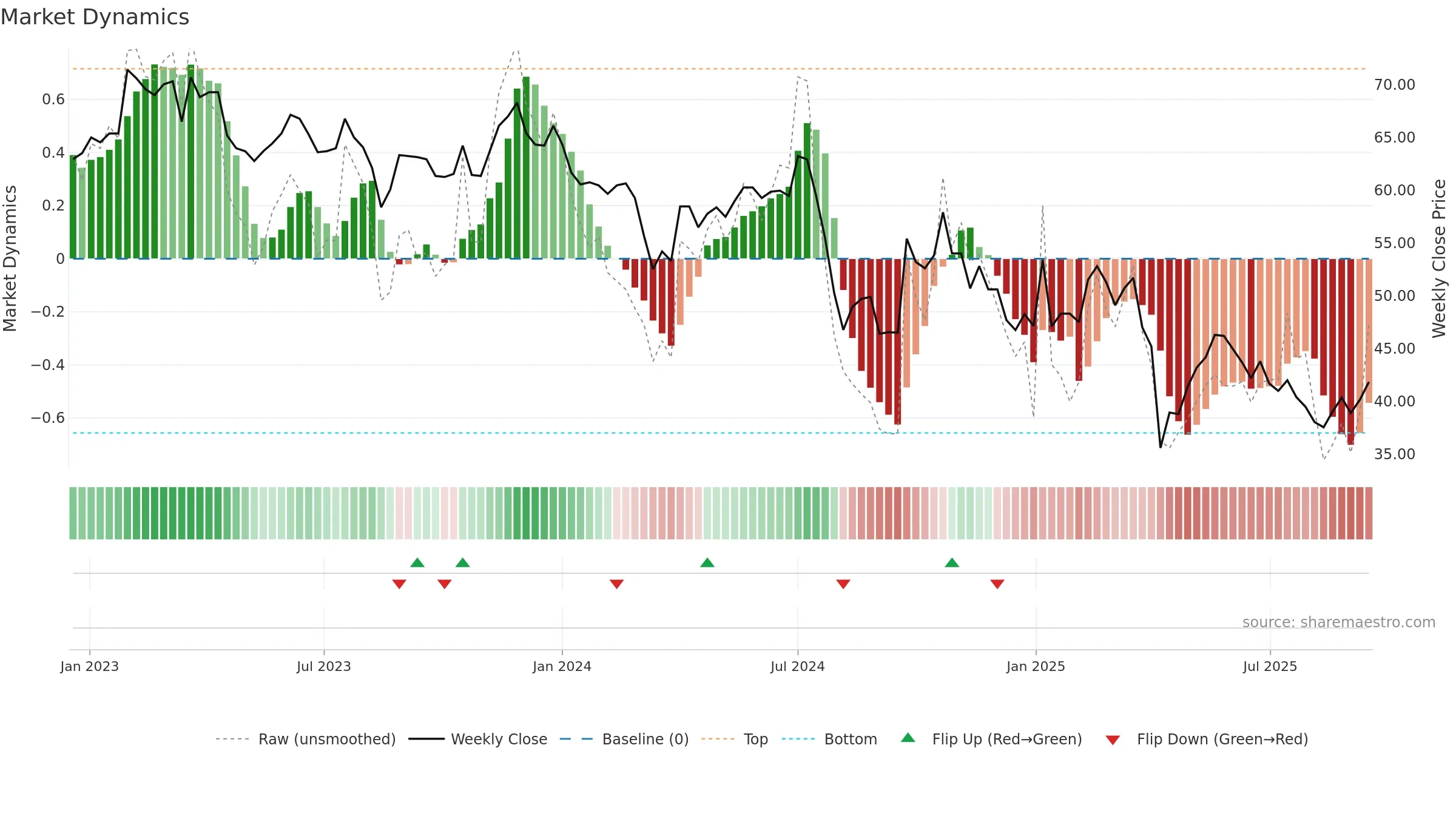 6202 weekly Market Dynamics chart, closing 2025-09-15.