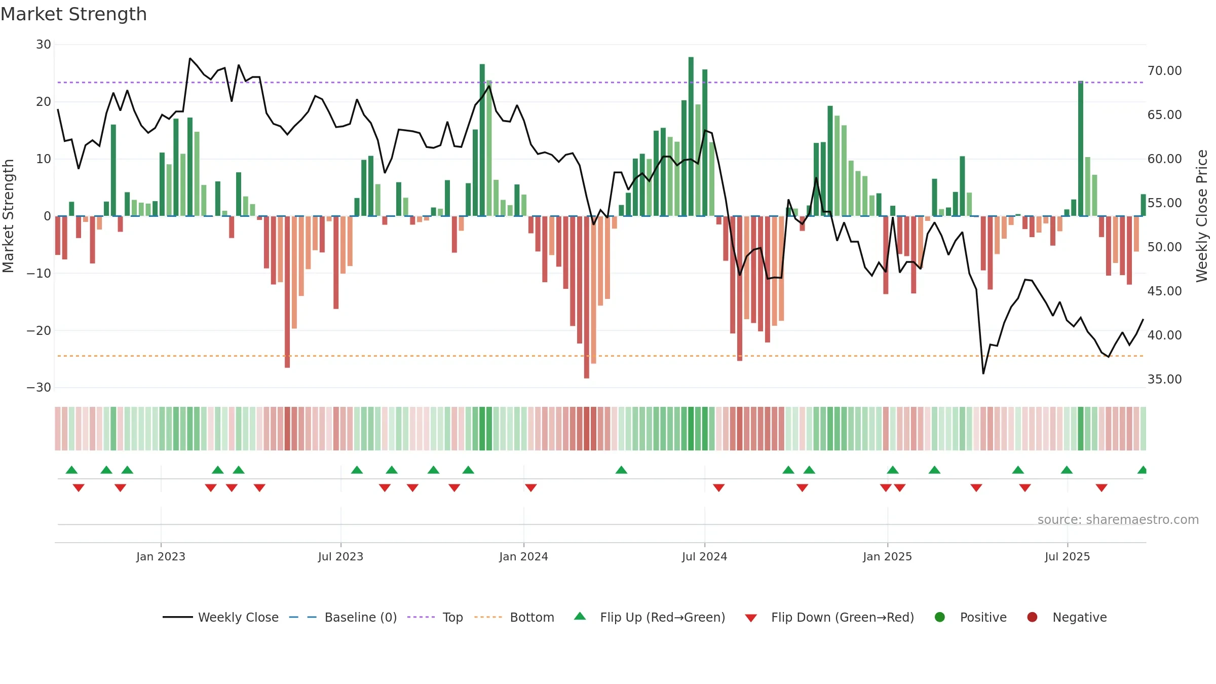 6202 weekly Market Strength chart, closing 2025-09-15.