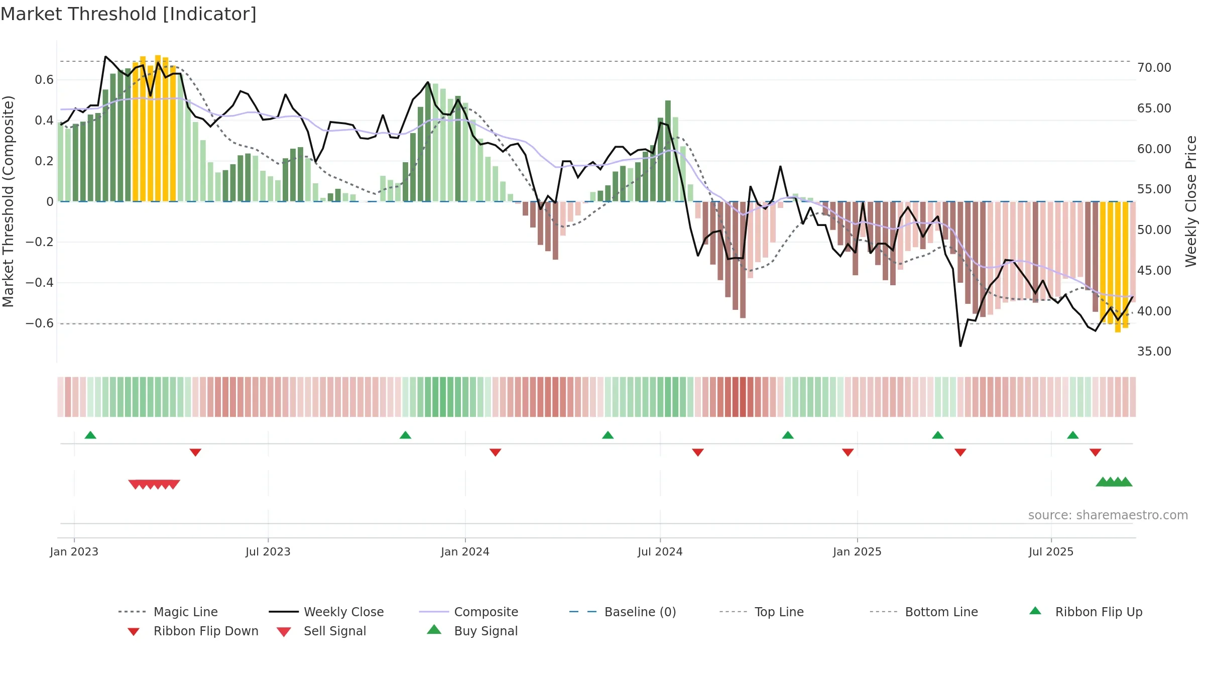 6202 weekly Market Threshold chart, closing 2025-09-15.
